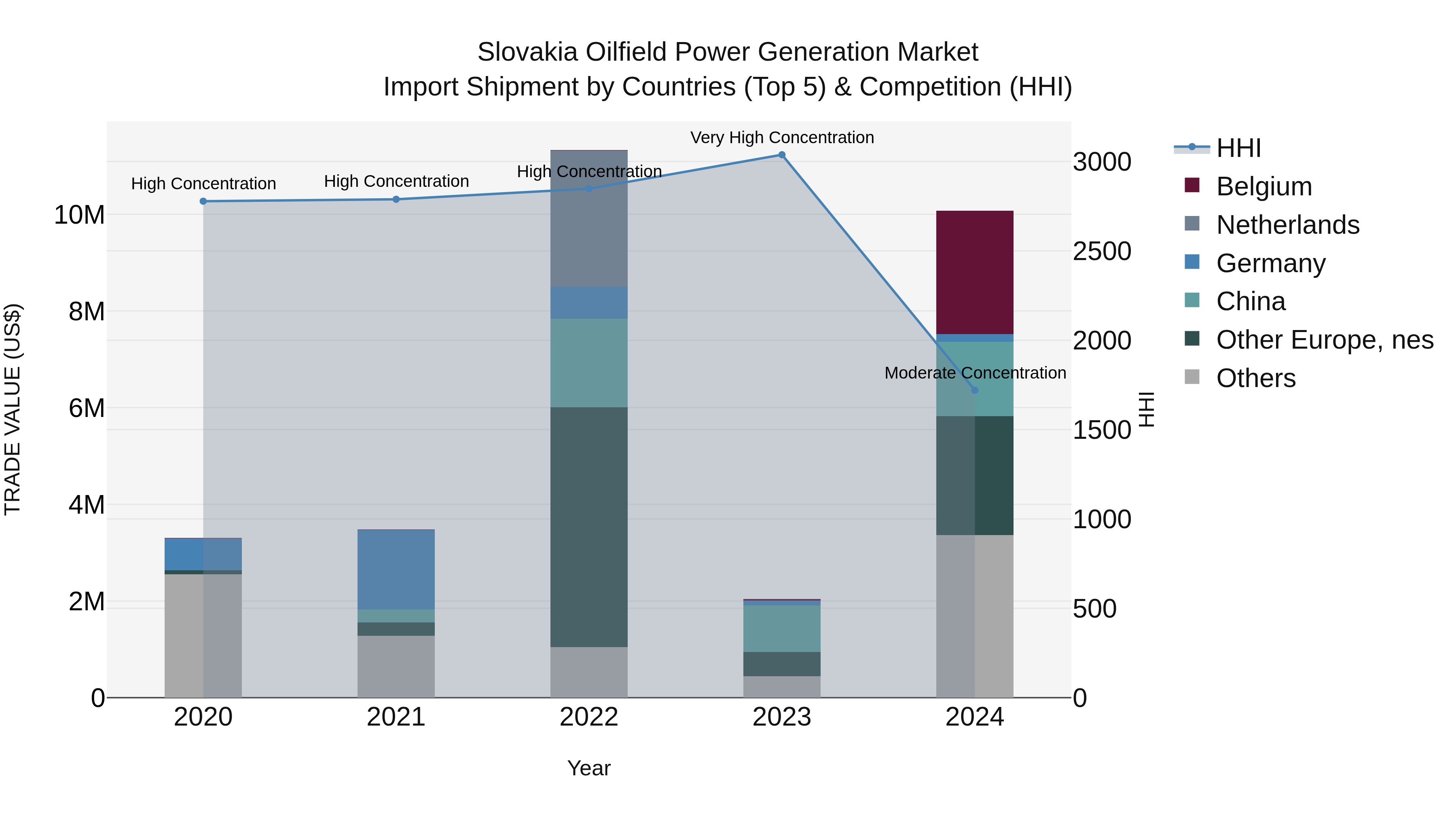 Slovakia Oilfield Power Generation Market Top 5 Importing Countries and Market Competition (HHI) Analysis