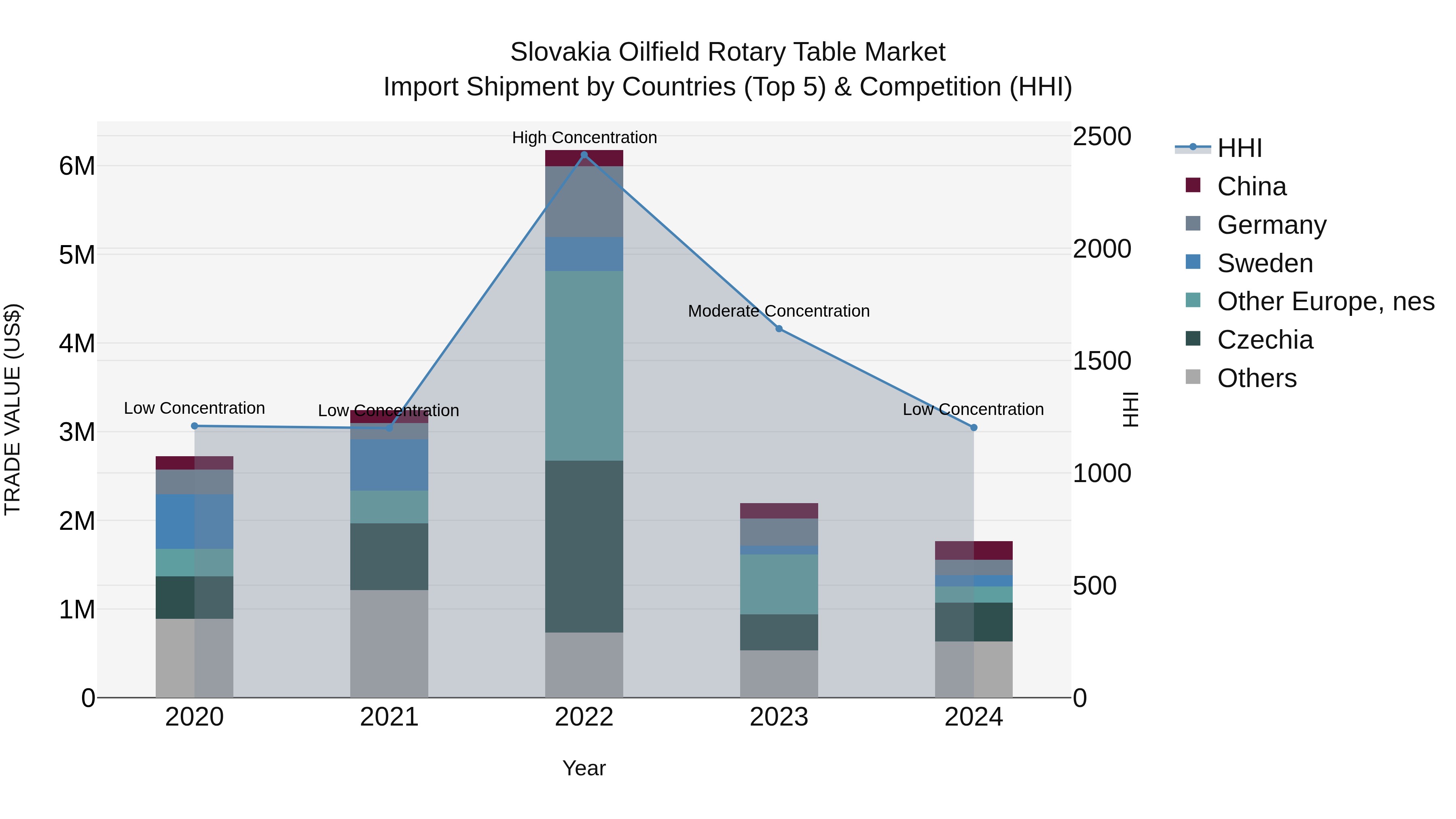 Slovakia Oilfield Rotary Table Market Top 5 Importing Countries and Market Competition (HHI) Analysis