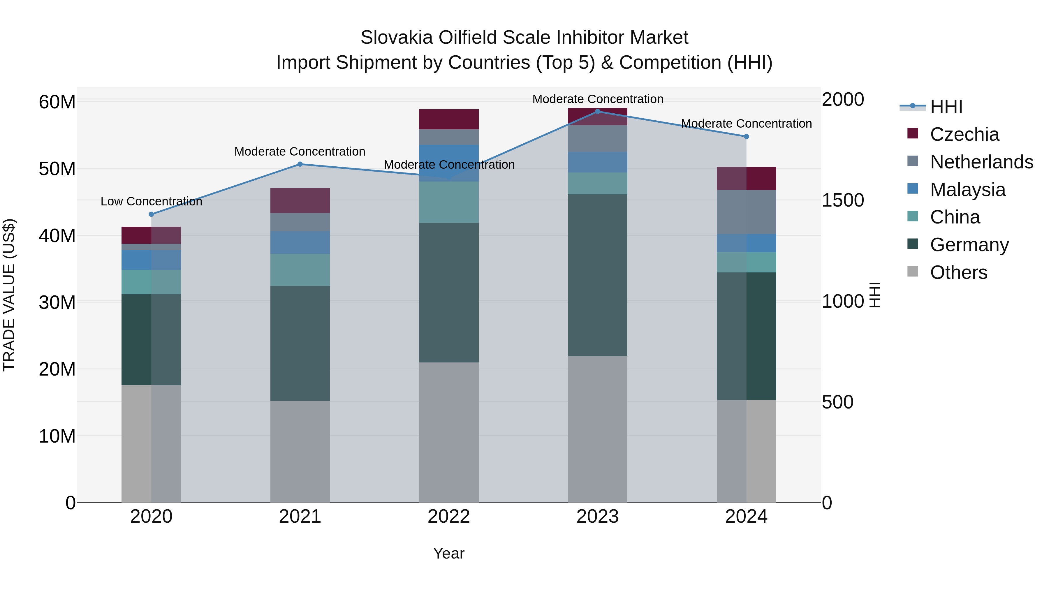 Slovakia Oilfield Scale Inhibitor Market Top 5 Importing Countries and Market Competition (HHI) Analysis