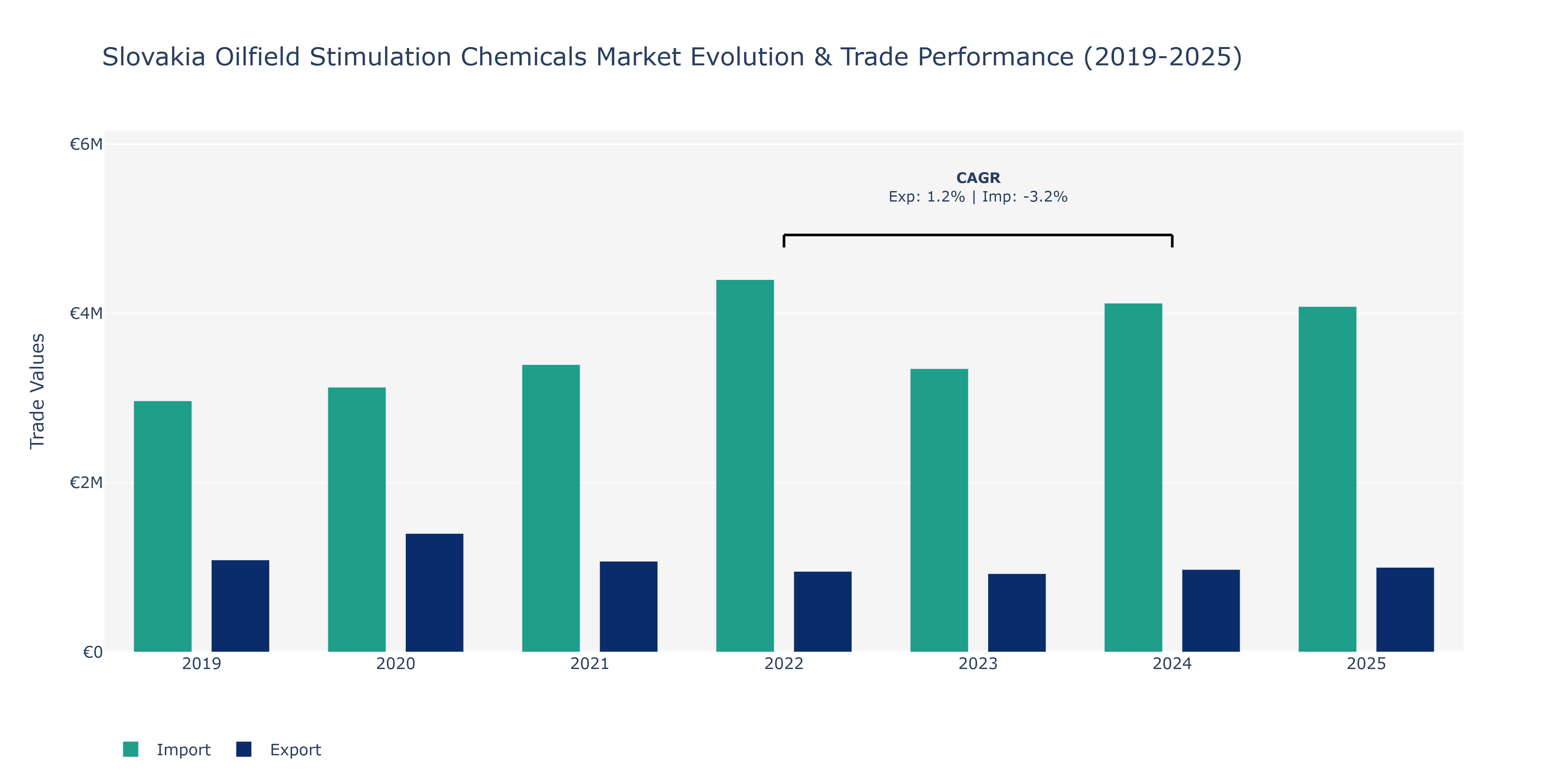 Slovakia Oilfield Stimulation Chemicals Market: Production & Trade Performance (2019-2025)