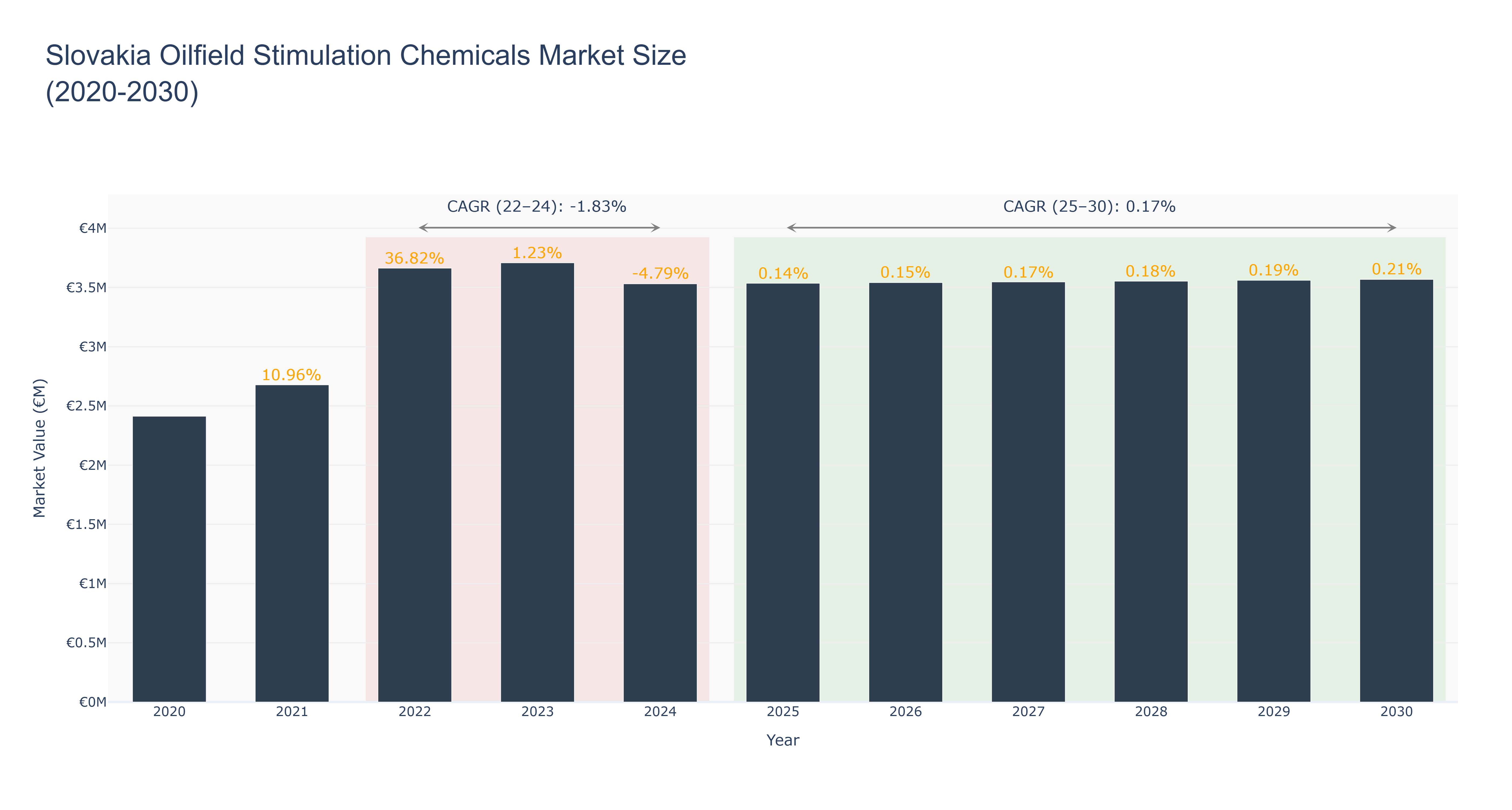 Slovakia Oilfield Stimulation Chemicals Market Size (2020-2030)