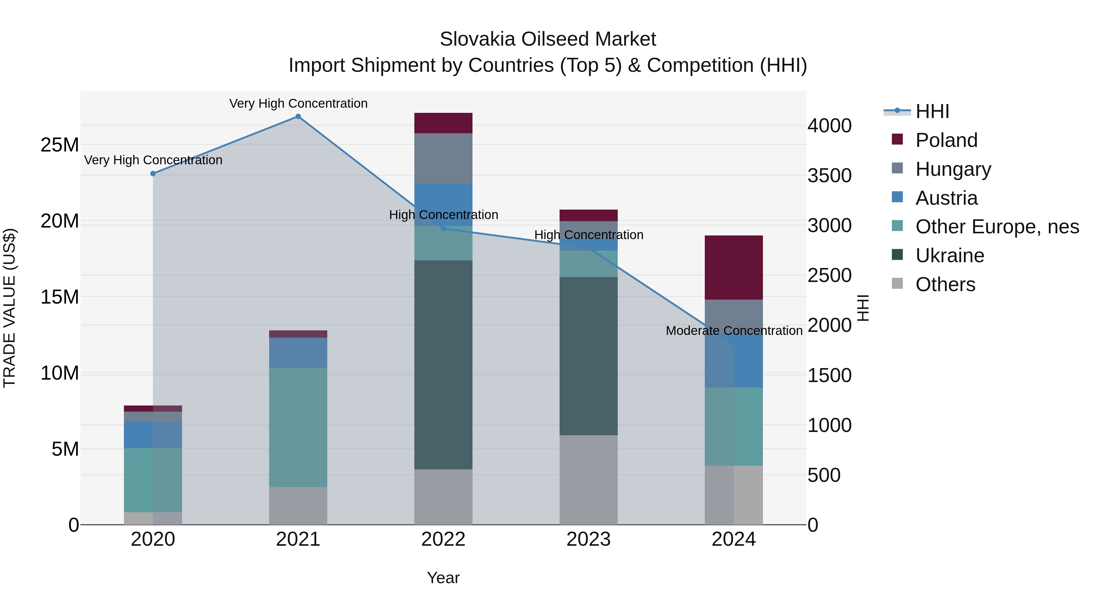 Slovakia Oilseed Market Top 5 Importing Countries and Market Competition (HHI) Analysis