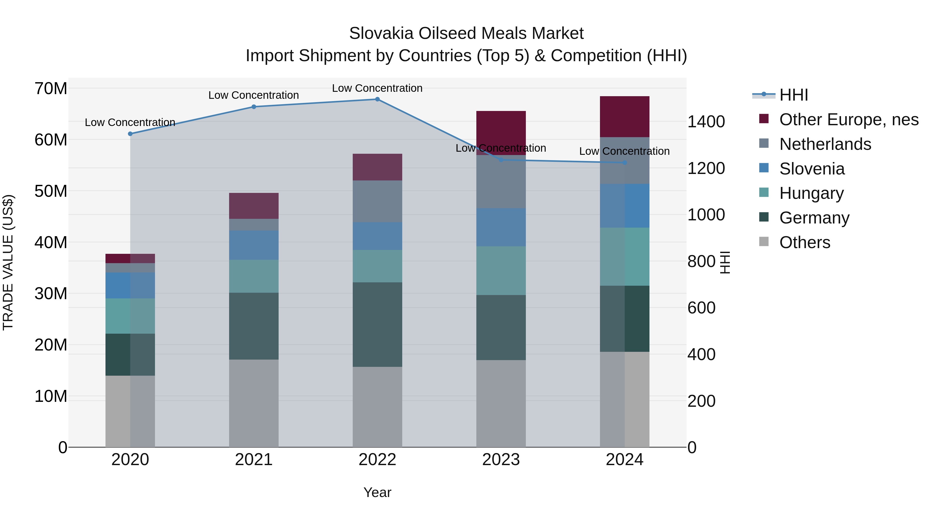 Slovakia Oilseed Meals Market Top 5 Importing Countries and Market Competition (HHI) Analysis
