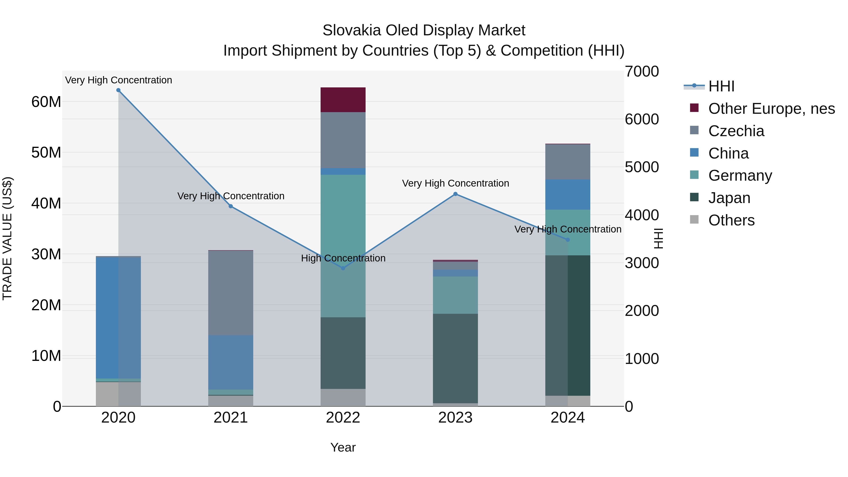 Slovakia Oled Display Market Top 5 Importing Countries and Market Competition (HHI) Analysis