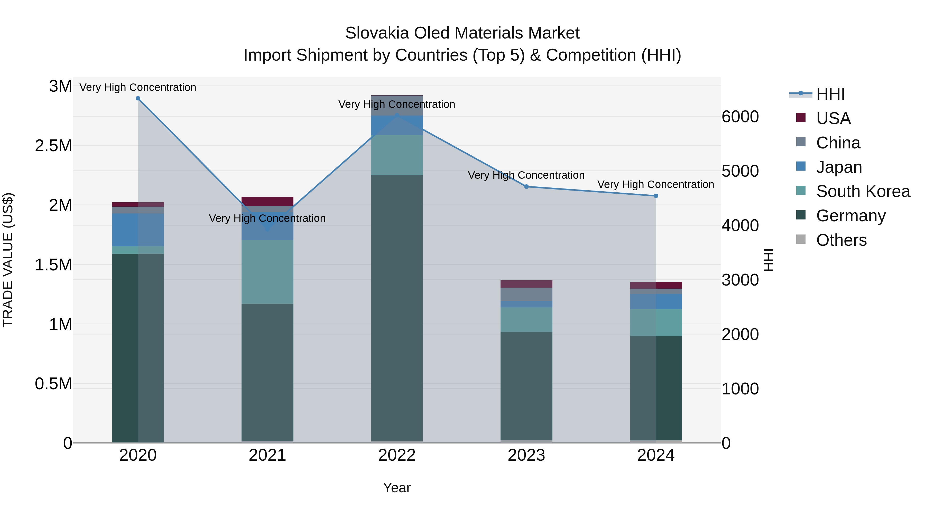 Slovakia Oled Materials Market Top 5 Importing Countries and Market Competition (HHI) Analysis