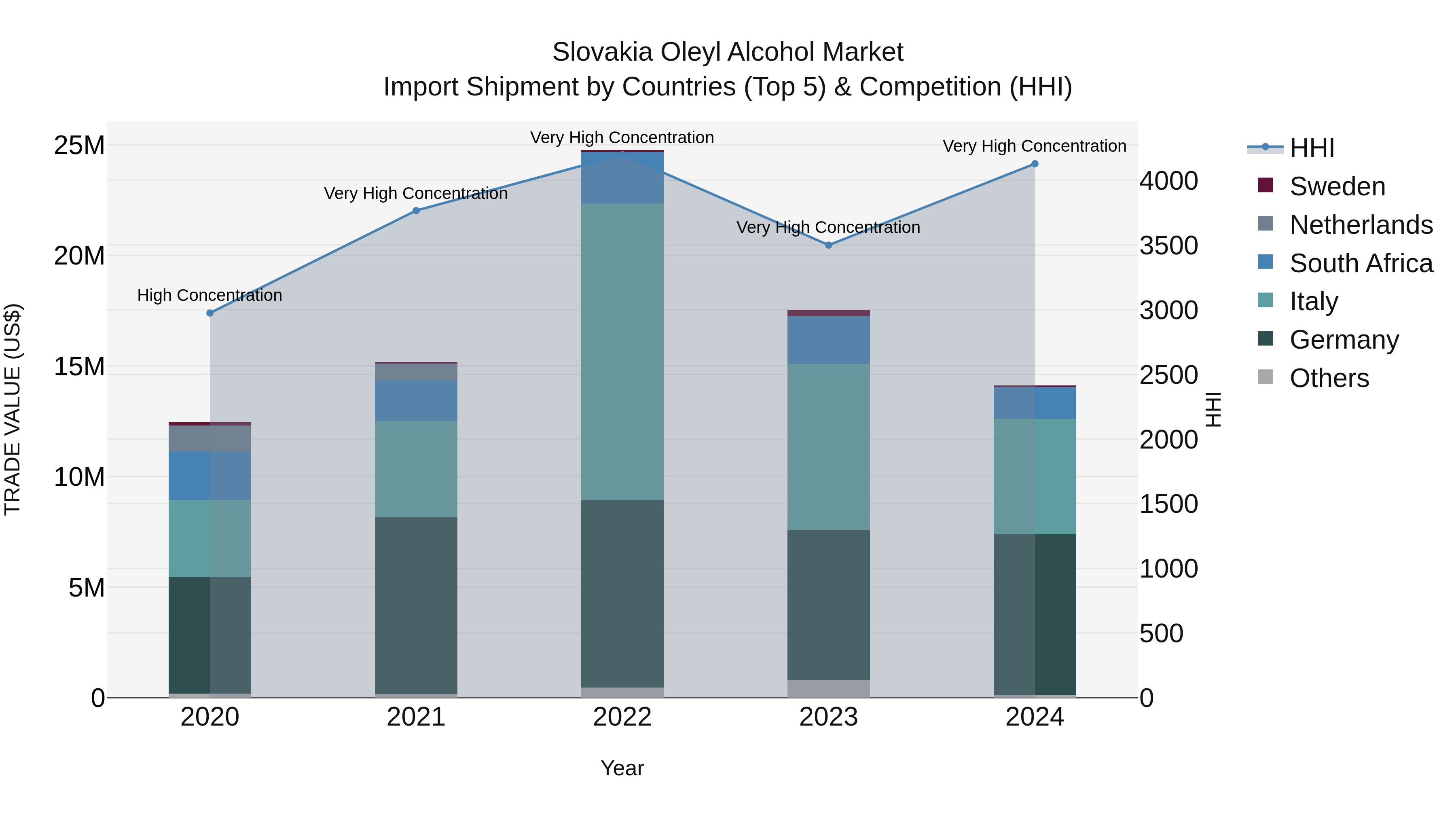 Slovakia Oleyl Alcohol Market Top 5 Importing Countries and Market Competition (HHI) Analysis