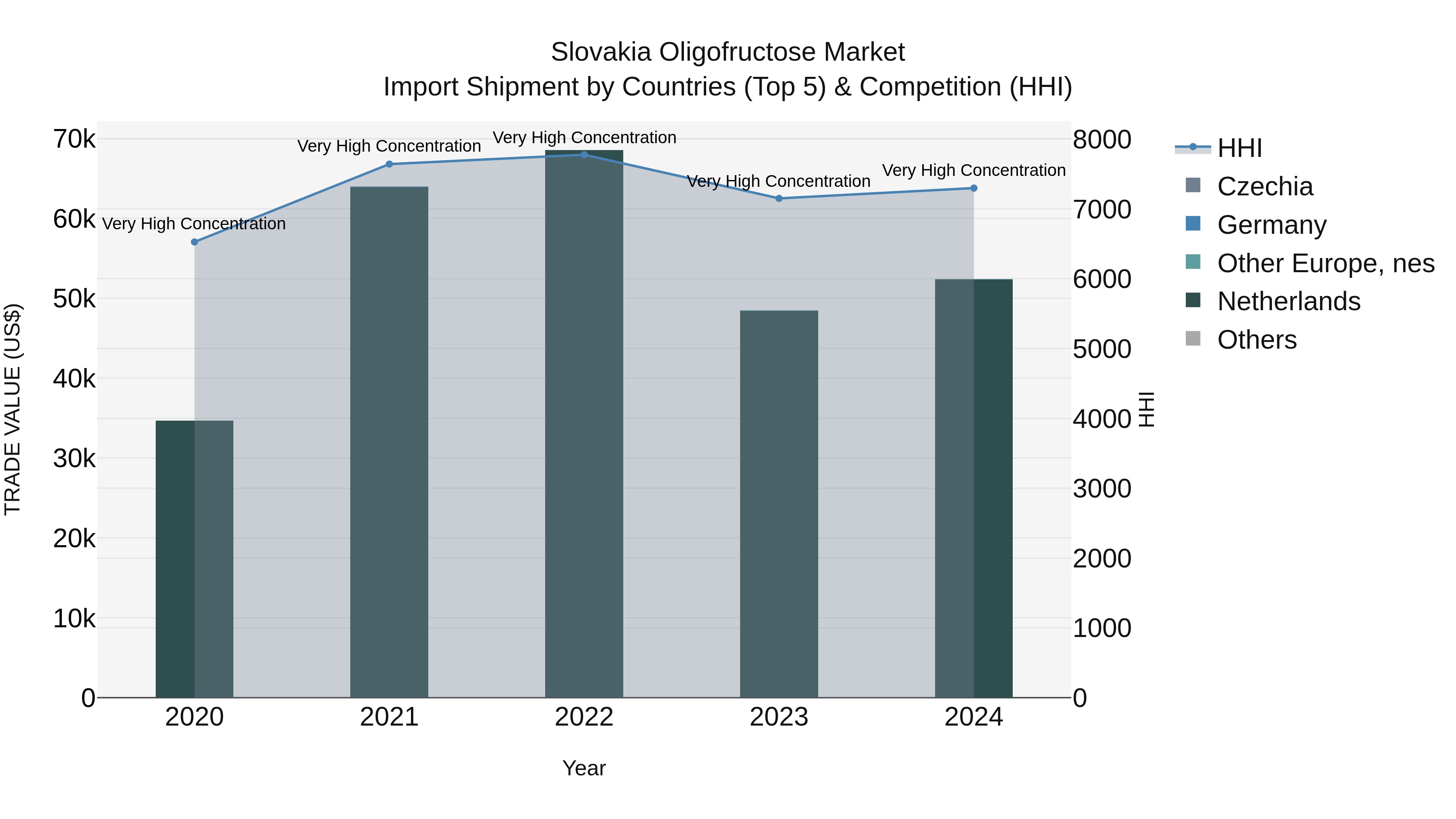Slovakia Oligofructose Market Top 5 Importing Countries and Market Competition (HHI) Analysis