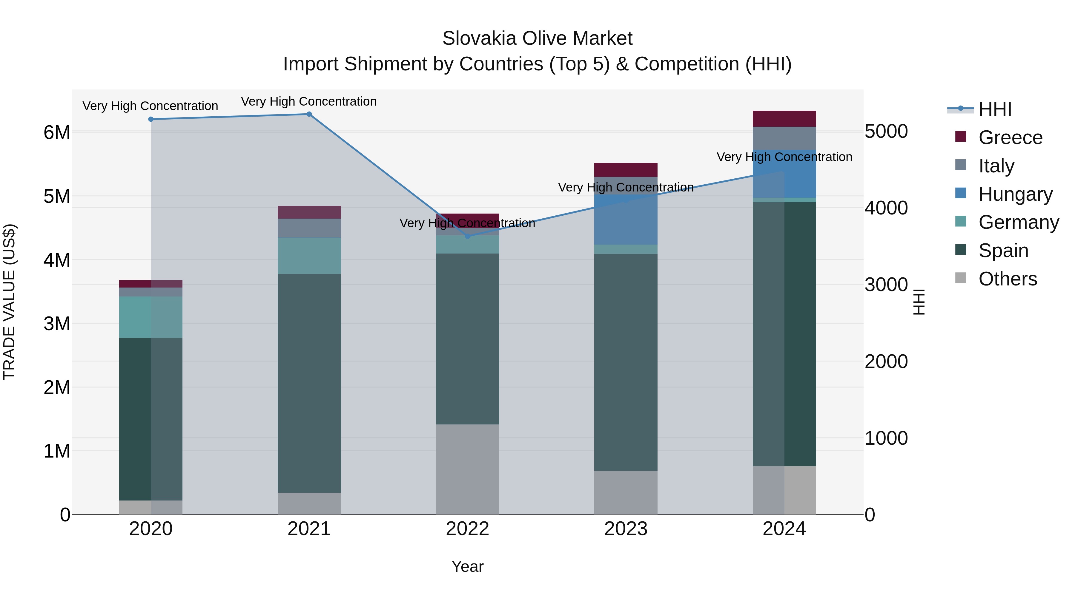 Slovakia Olive Market Top 5 Importing Countries and Market Competition (HHI) Analysis