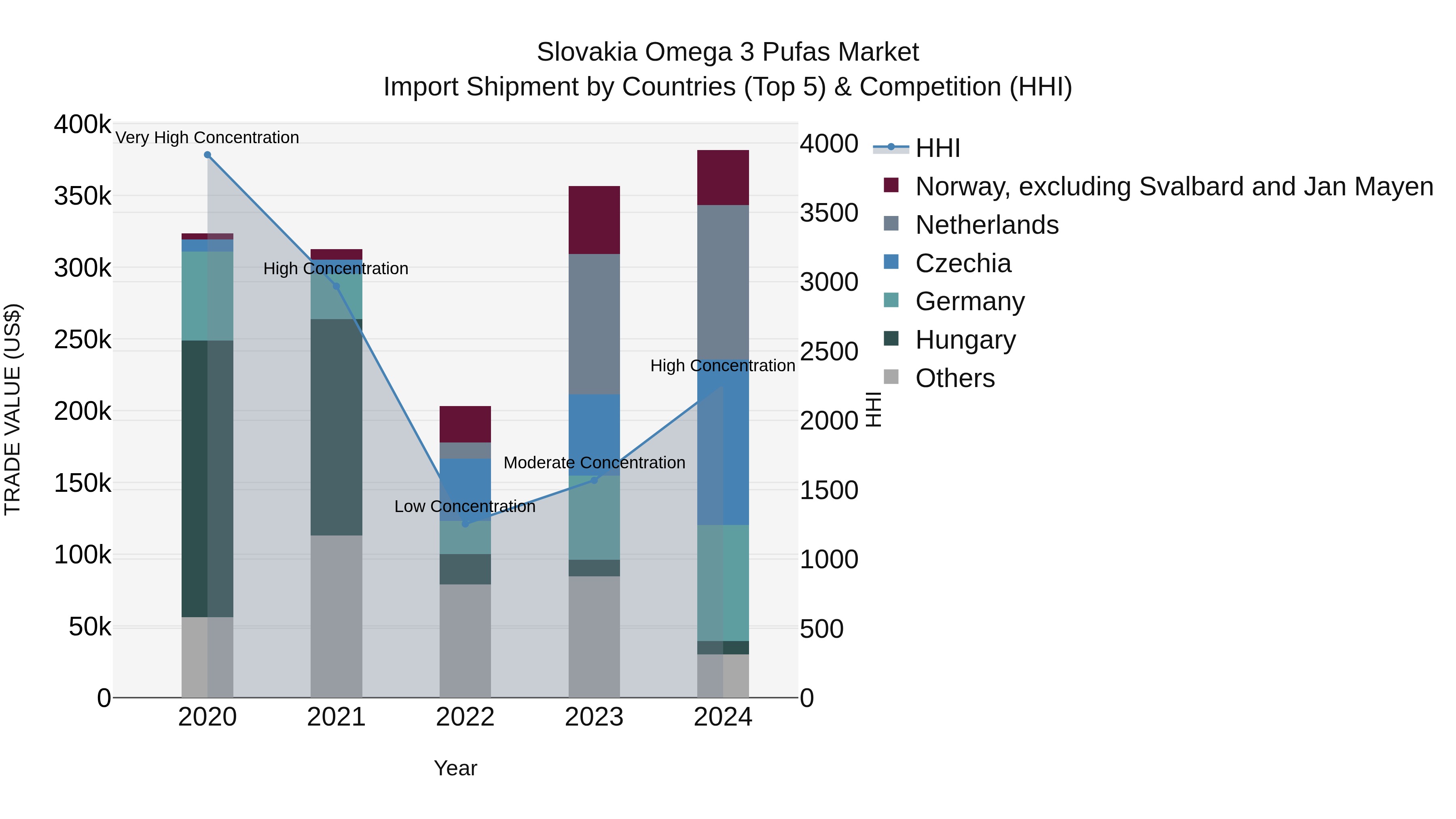 Slovakia Omega 3 Pufas Market Top 5 Importing Countries and Market Competition (HHI) Analysis