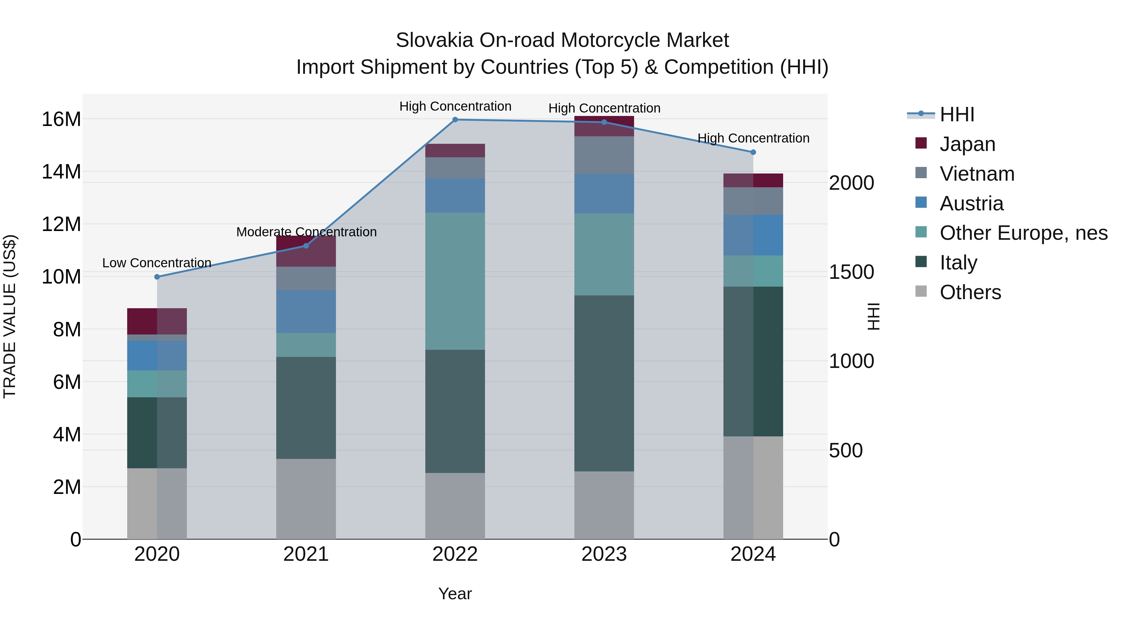 Slovakia On Road Motorcycle Market Top 5 Importing Countries and Market Competition (HHI) Analysis