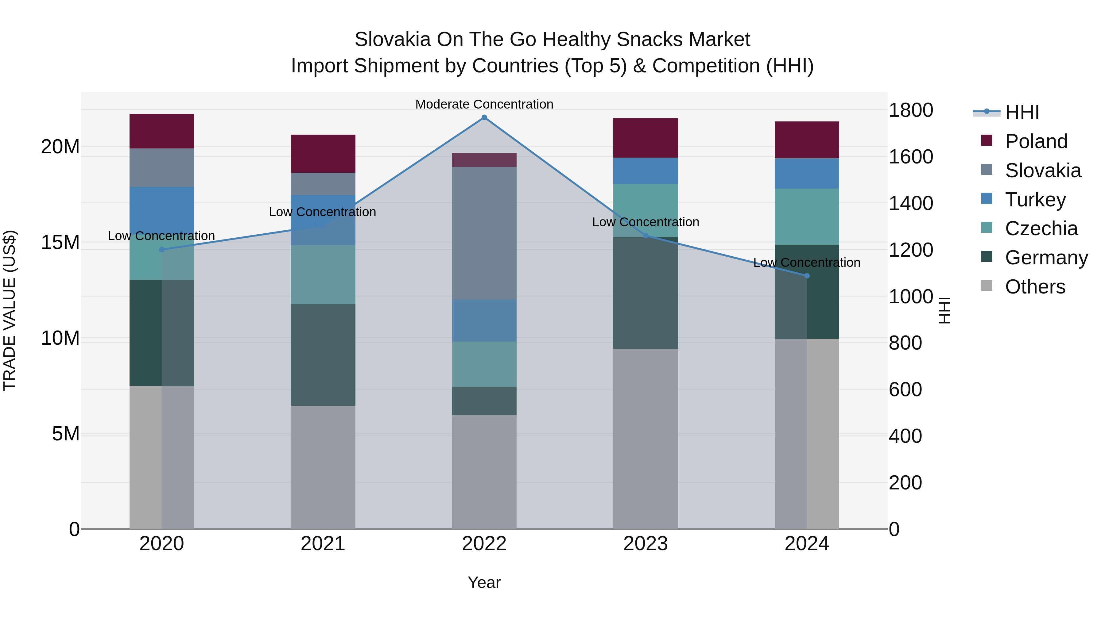 Slovakia On The Go Healthy Snacks Market Top 5 Importing Countries and Market Competition (HHI) Analysis
