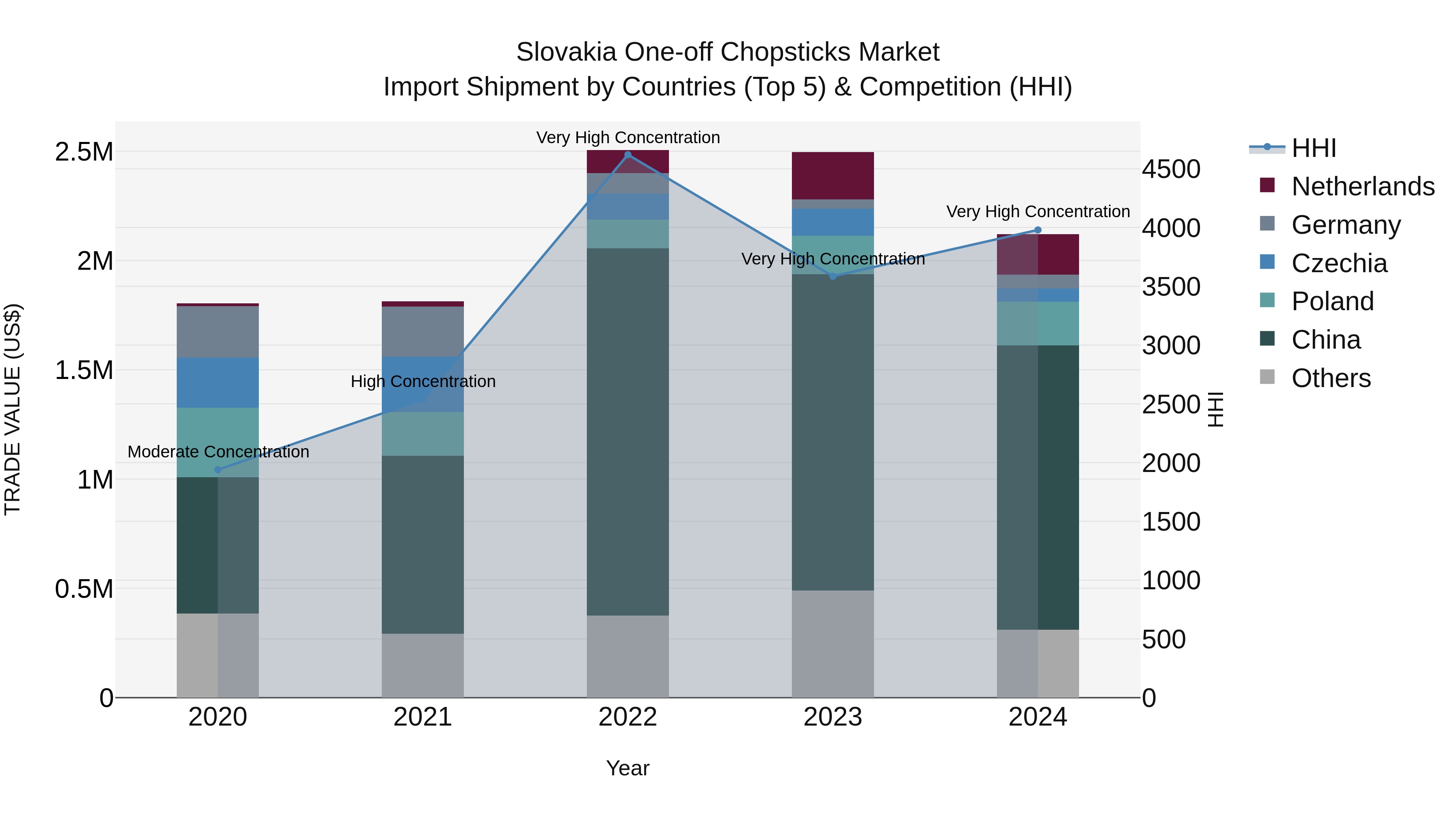 Slovakia One Off Chopsticks Market Top 5 Importing Countries and Market Competition (HHI) Analysis