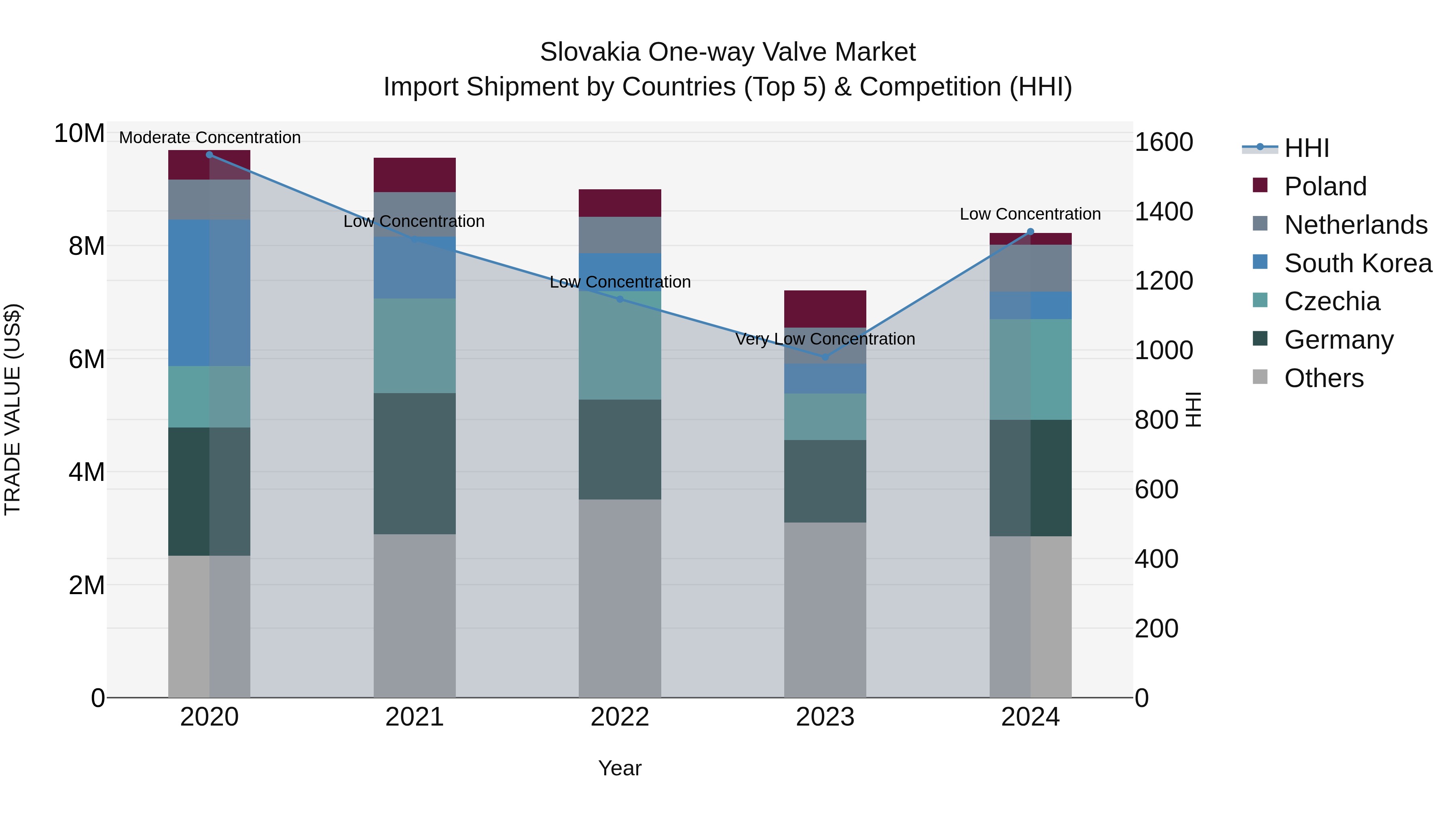 Slovakia One Way Valve Market Top 5 Importing Countries and Market Competition (HHI) Analysis