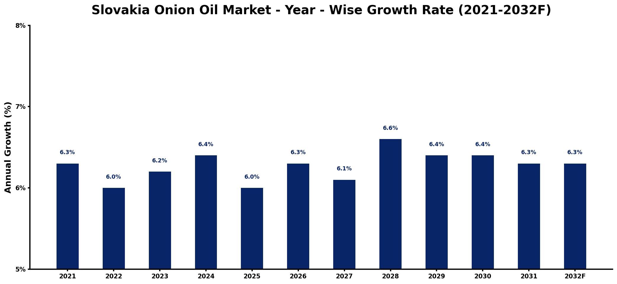 Slovakia Onion Oil Market Year-wise Growth Rate and Key Drivers