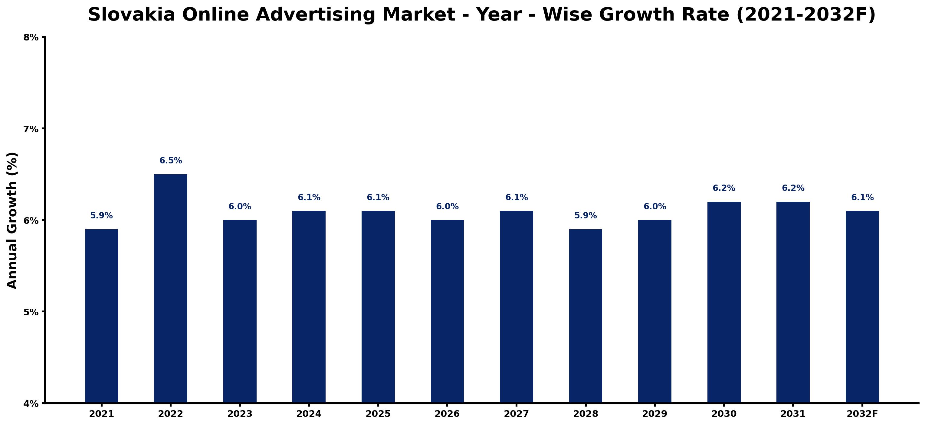 Slovakia Online Advertising Market Year-wise Growth Rate and Key Drivers
