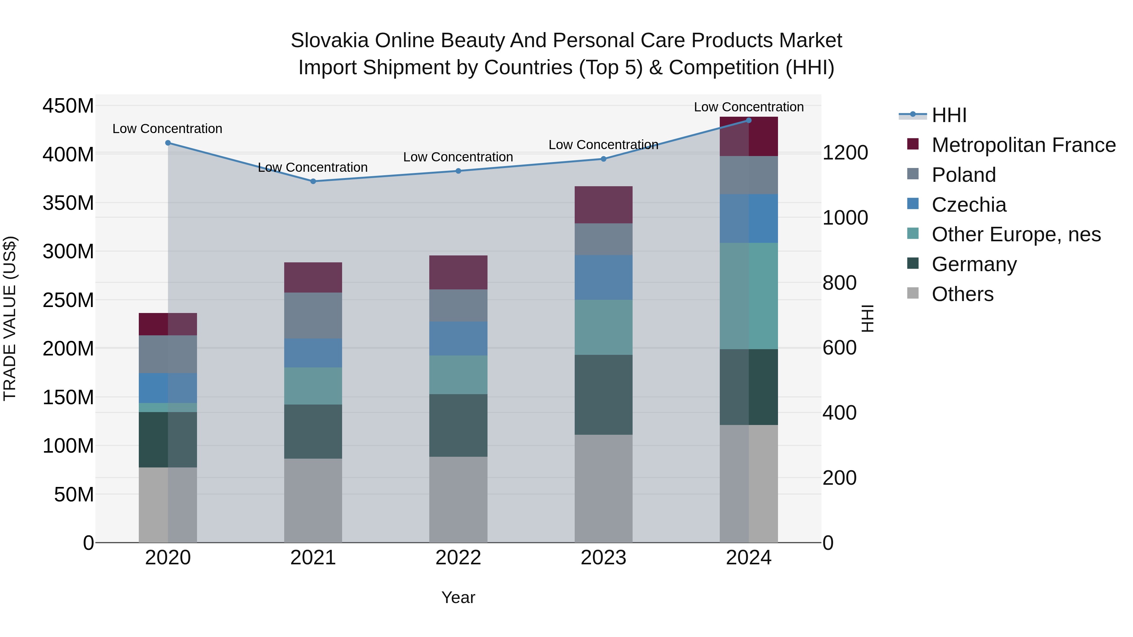 Slovakia Online Beauty And Personal Care Products Market Top 5 Importing Countries and Market Competition (HHI) Analysis