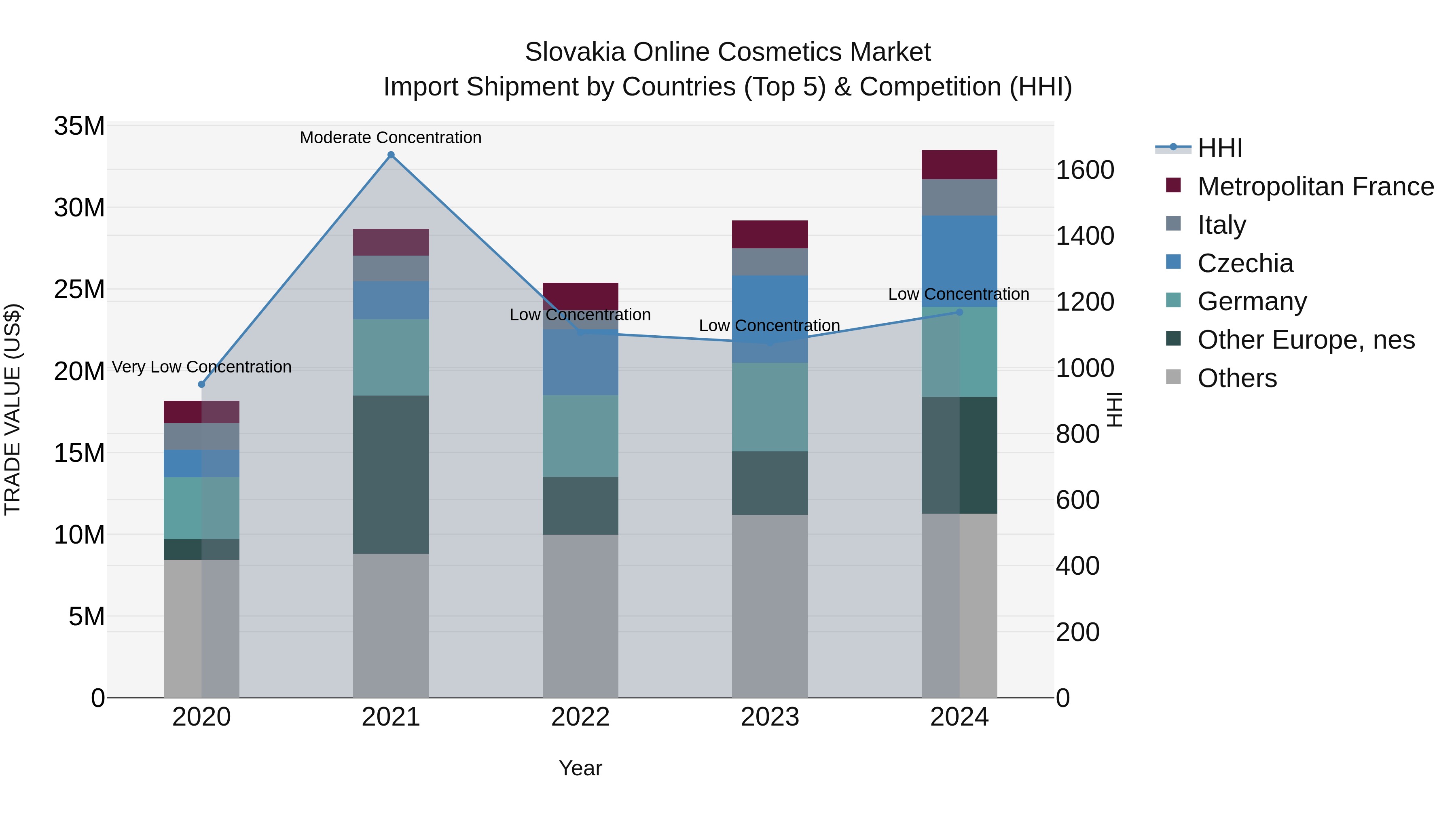 Slovakia Online Cosmetics Market Top 5 Importing Countries and Market Competition (HHI) Analysis