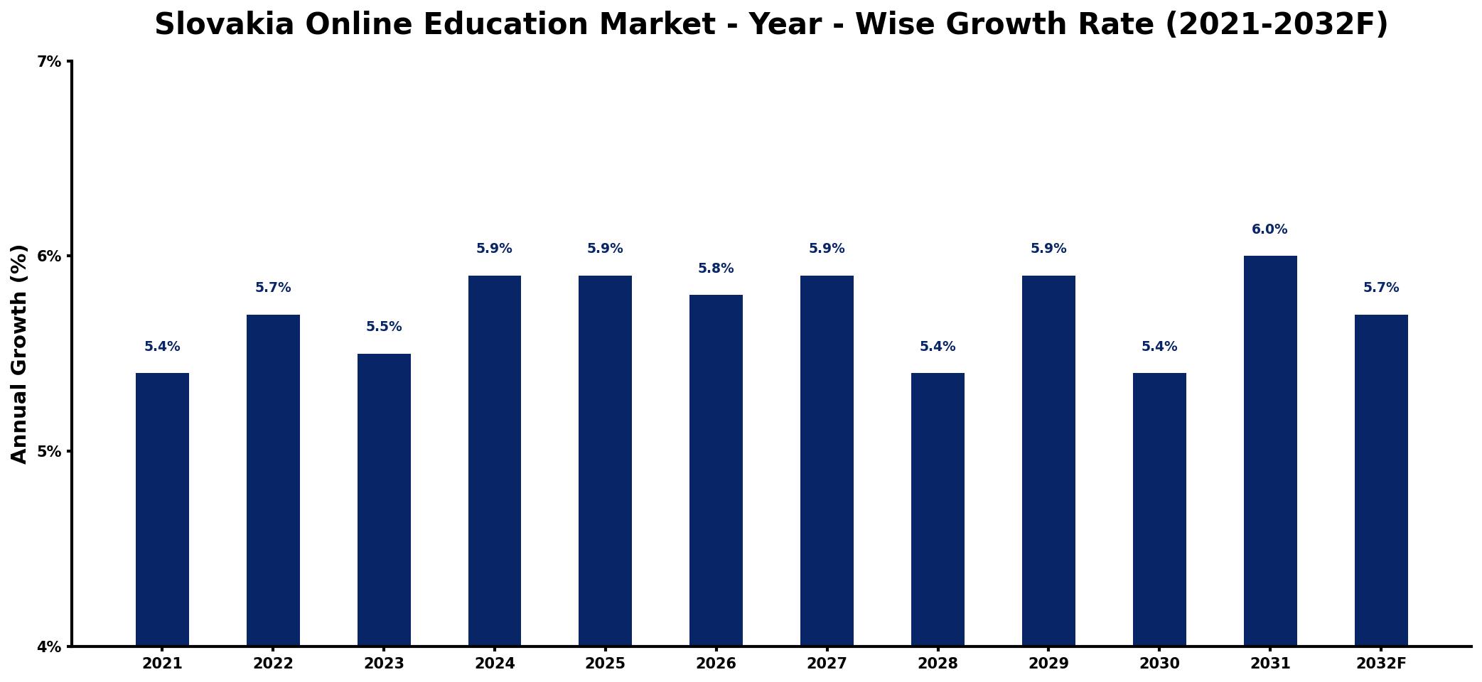 Slovakia Online Education Market Year-wise Growth Rate and Key Drivers