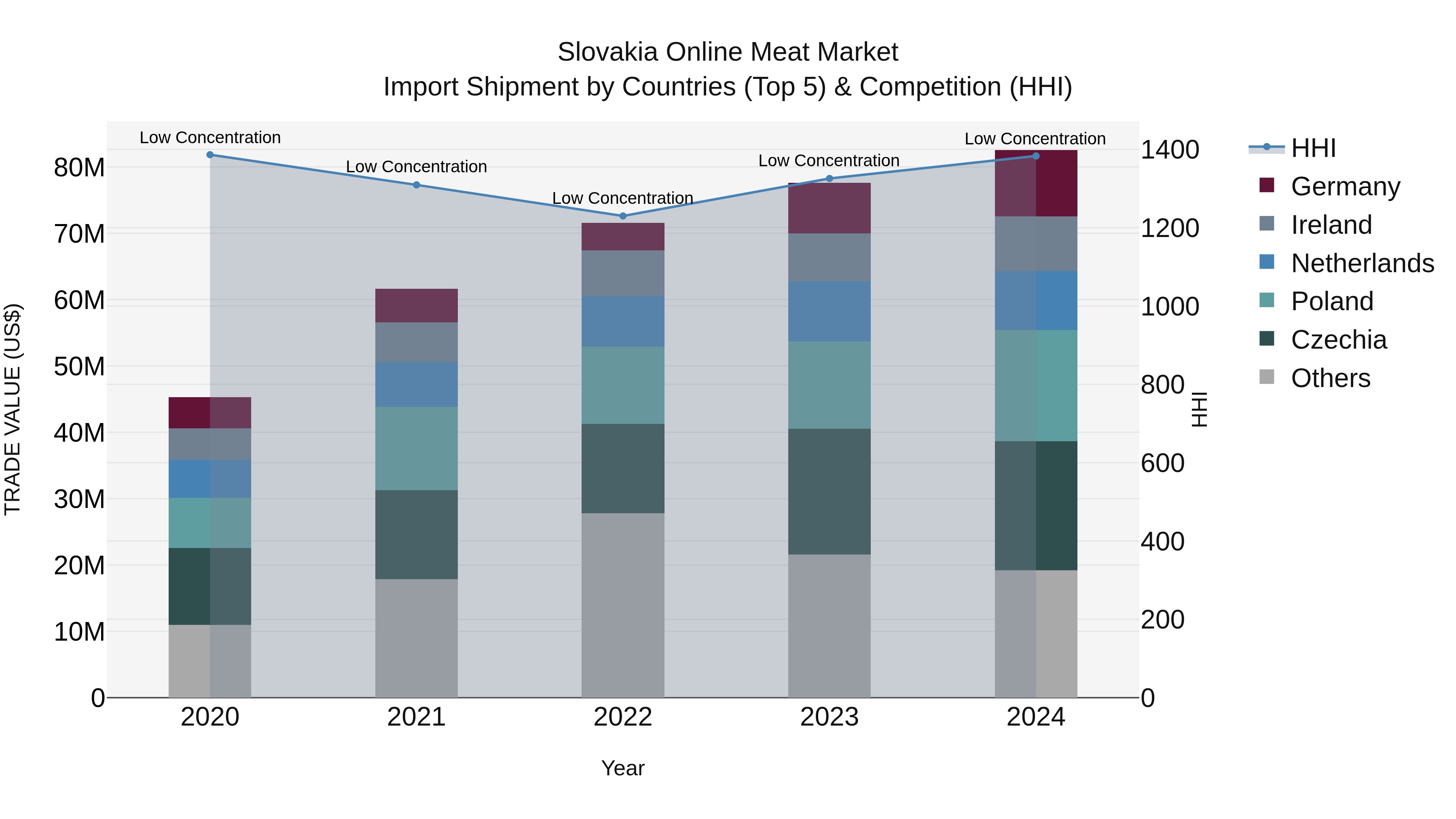 Slovakia Online Meat Market Top 5 Importing Countries and Market Competition (HHI) Analysis