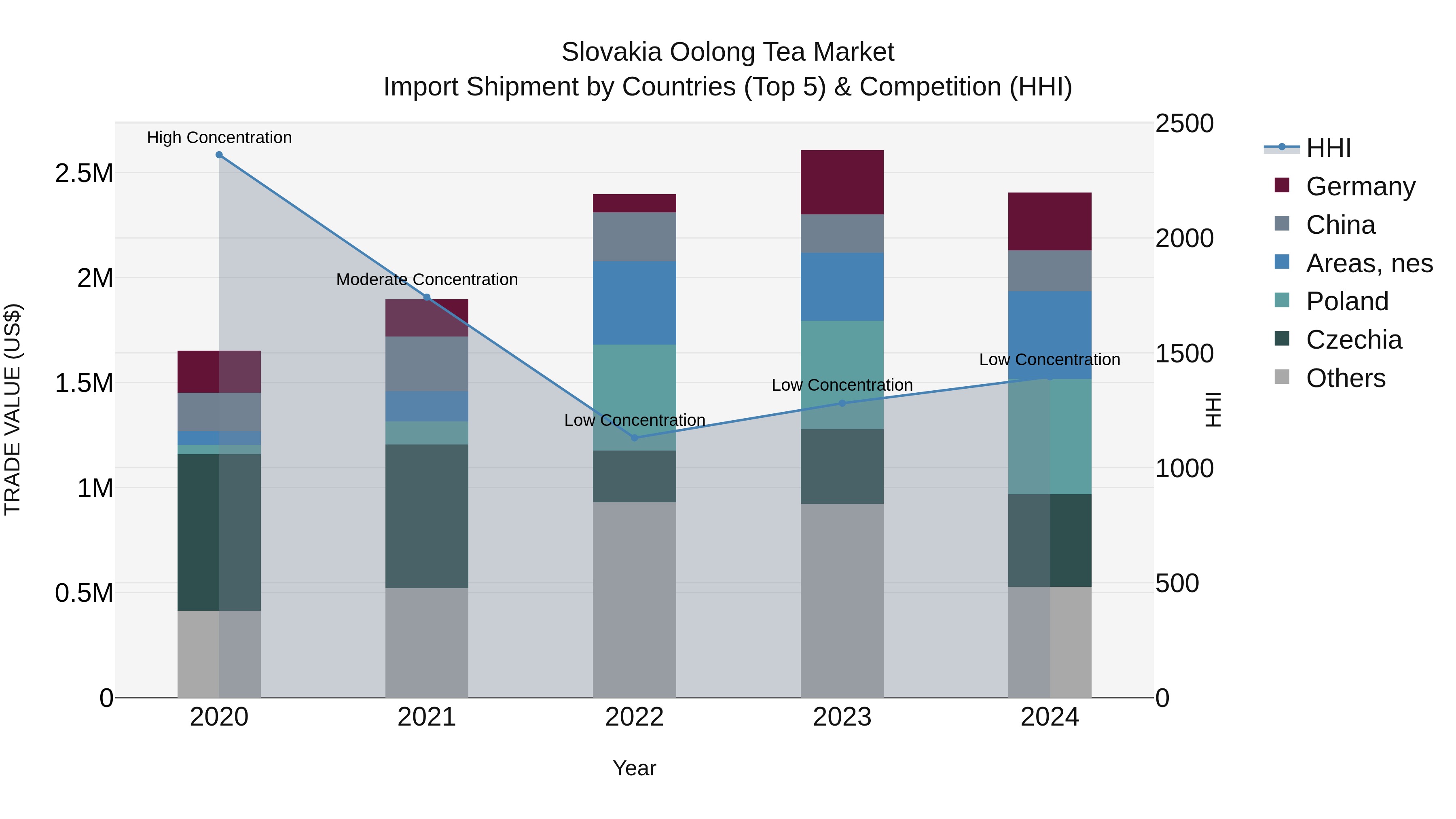 Slovakia Oolong Tea Market Top 5 Importing Countries and Market Competition (HHI) Analysis