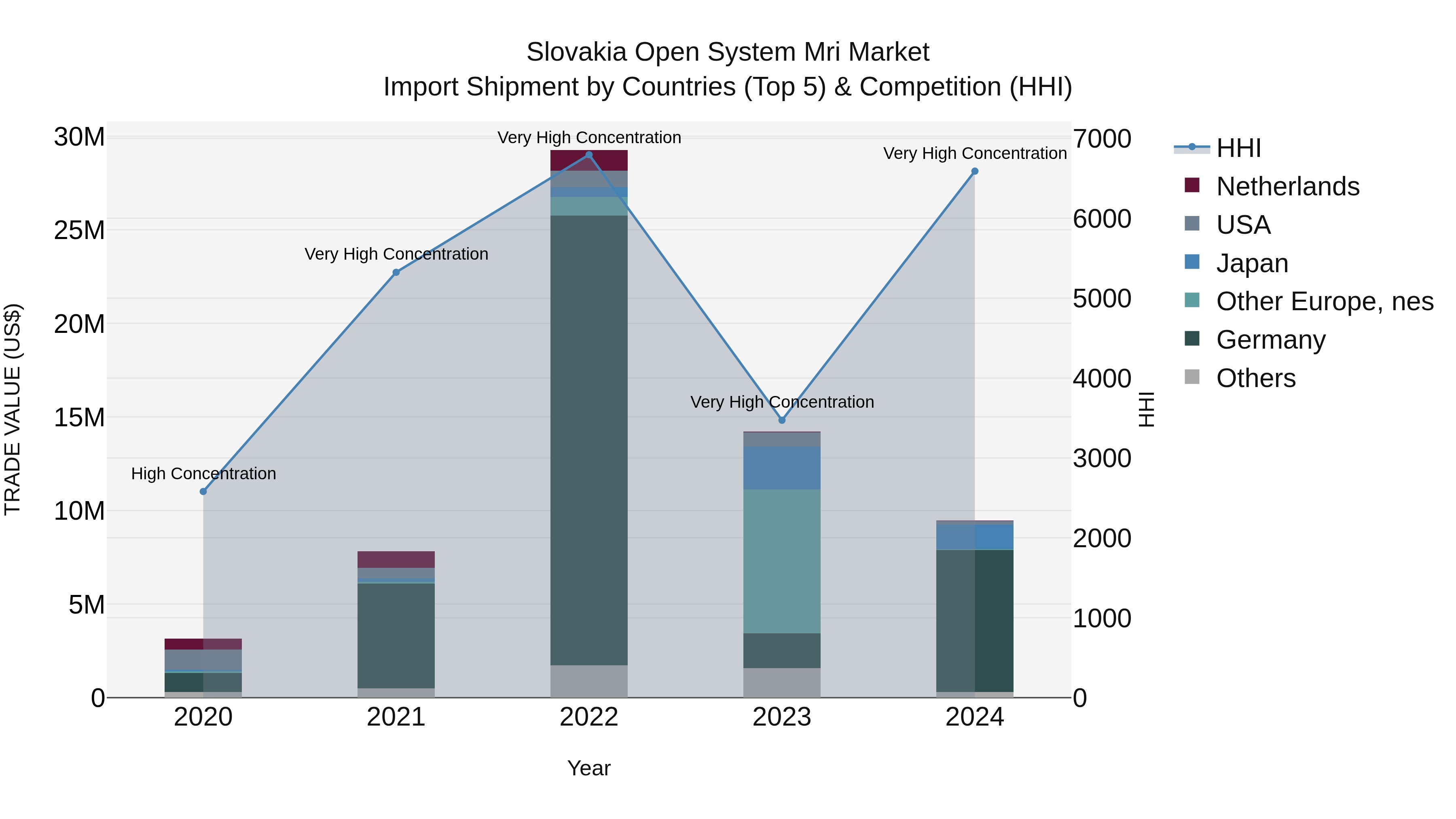 Slovakia Open System Mri Market Top 5 Importing Countries and Market Competition (HHI) Analysis