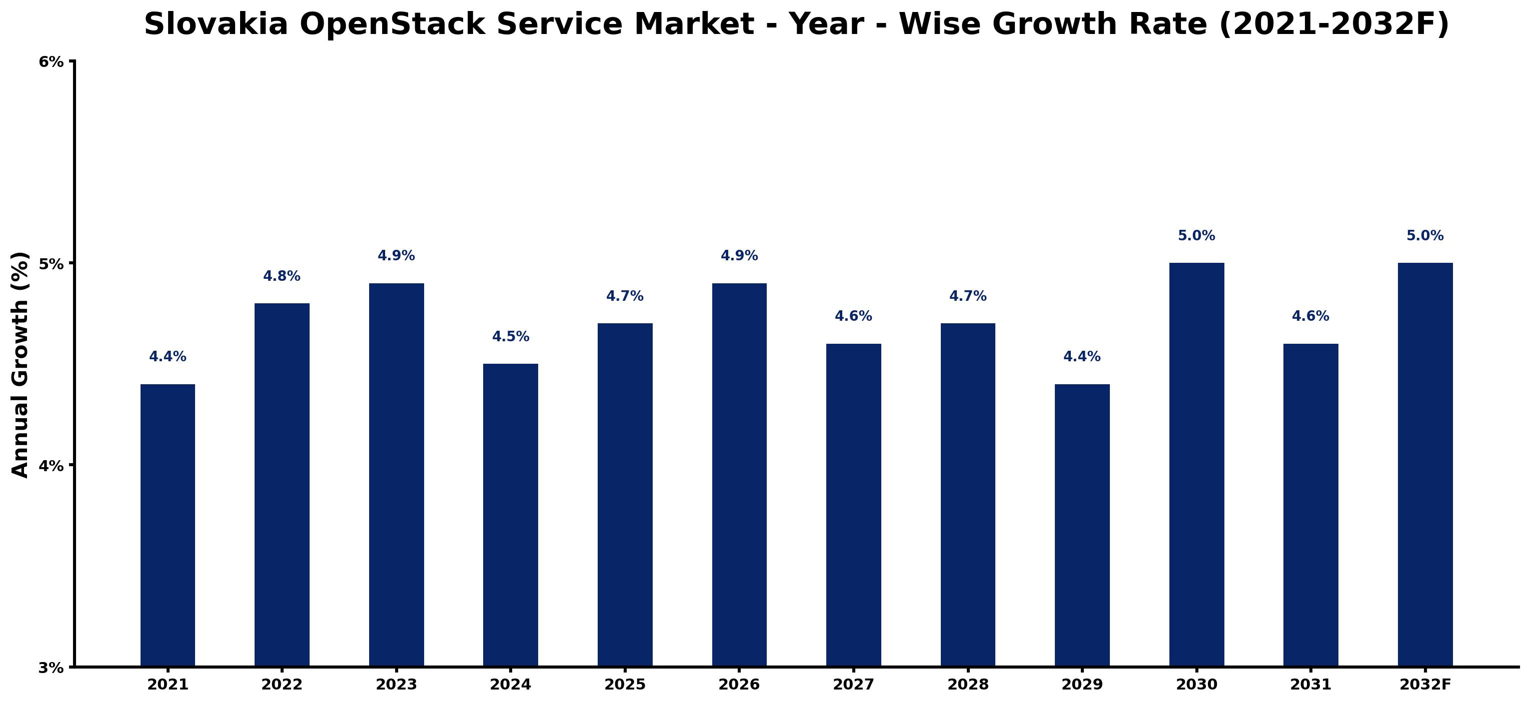 Slovakia OpenStack Service Market Year-wise Growth Rate and Key Drivers