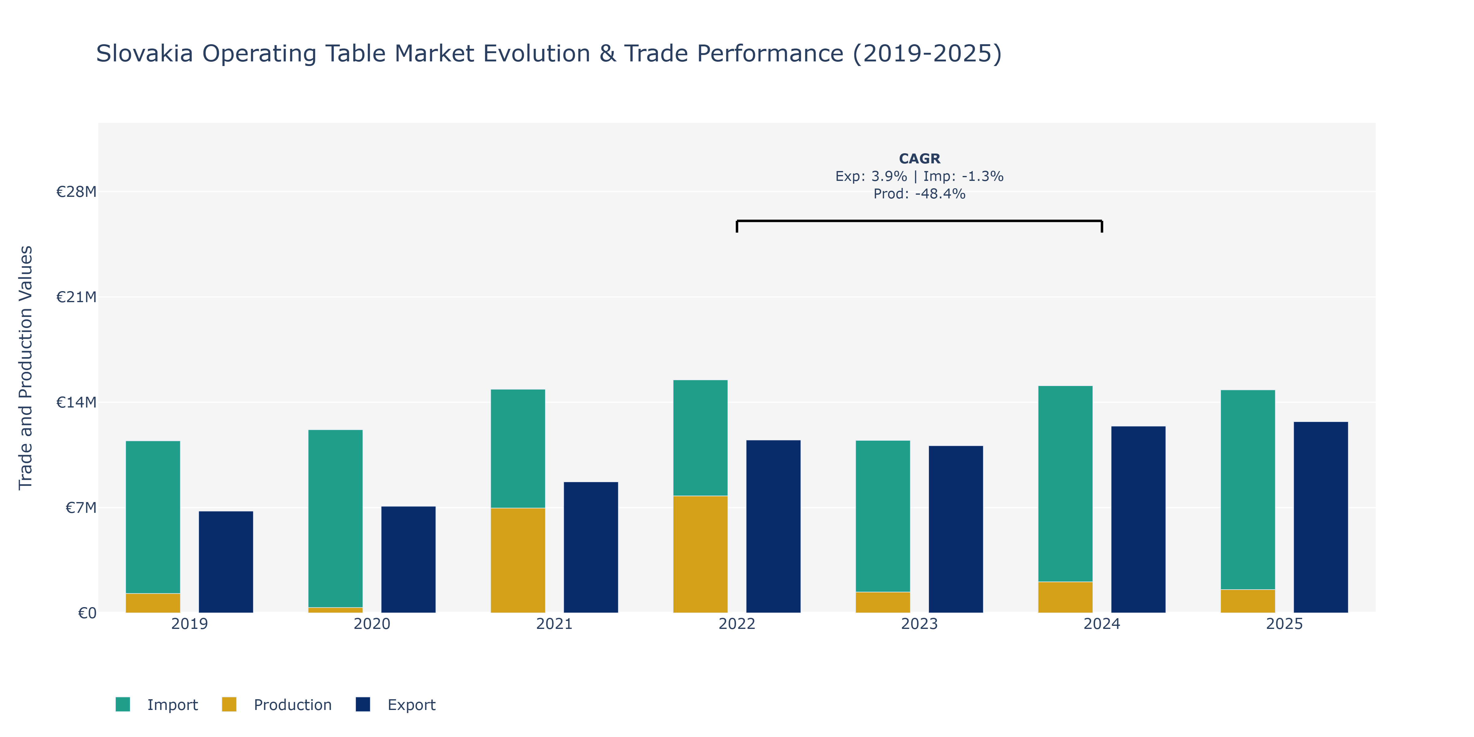 Slovakia Operating Table Market: Production & Trade Performance (2019-2025)