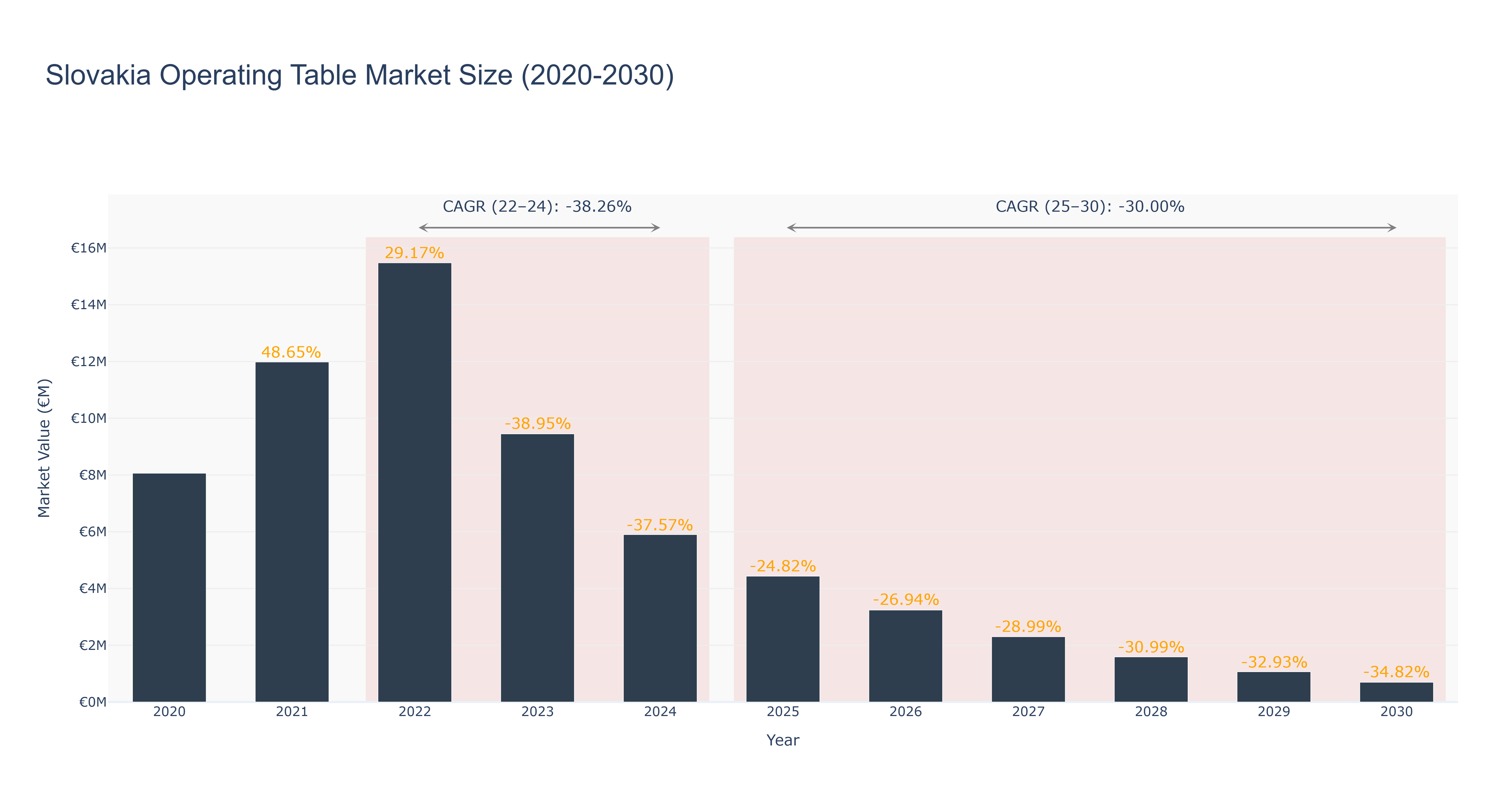 Slovakia Operating Table Market Size (2020-2030)