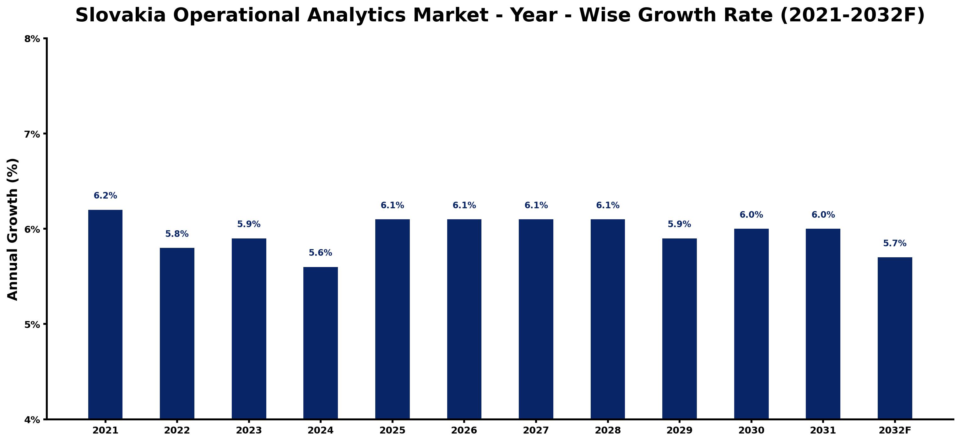 Slovakia Operational Analytics Market Year-wise Growth Rate and Key Drivers