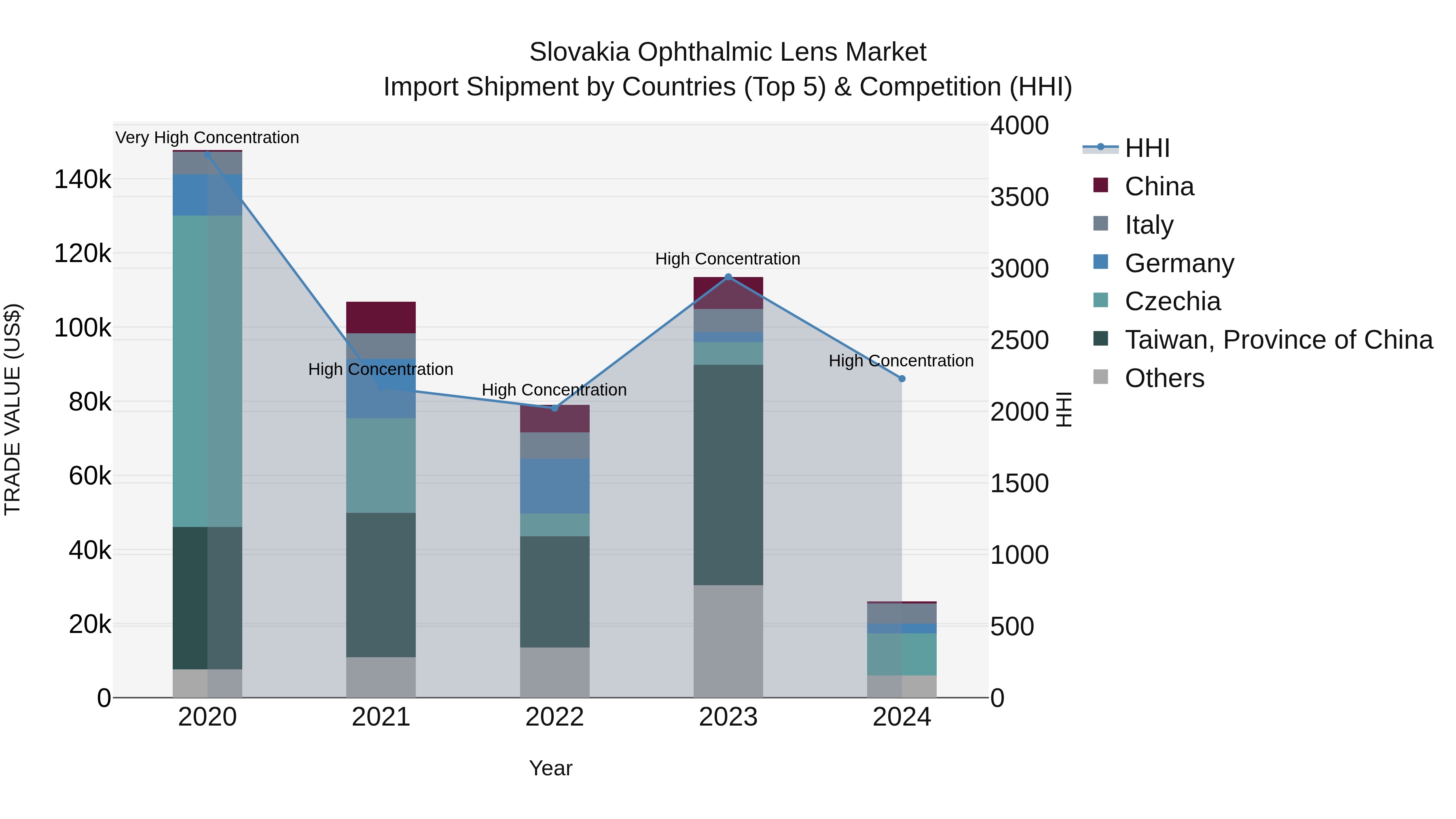 Slovakia Ophthalmic Lens Market Top 5 Importing Countries and Market Competition (HHI) Analysis