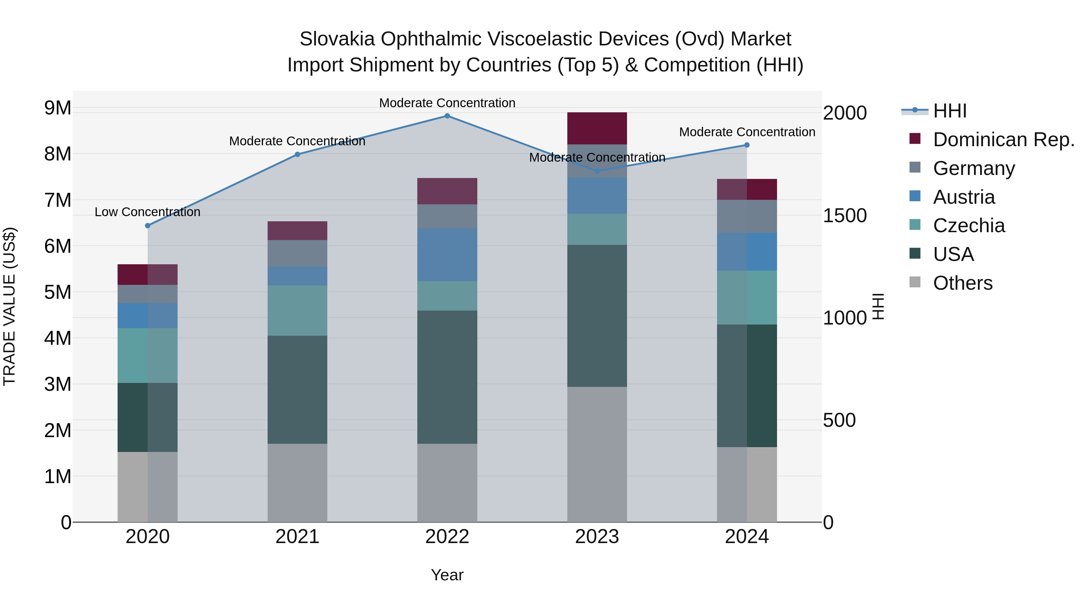 Slovakia Ophthalmic Viscoelastic Devices Ovd Market Top 5 Importing Countries and Market Competition (HHI) Analysis