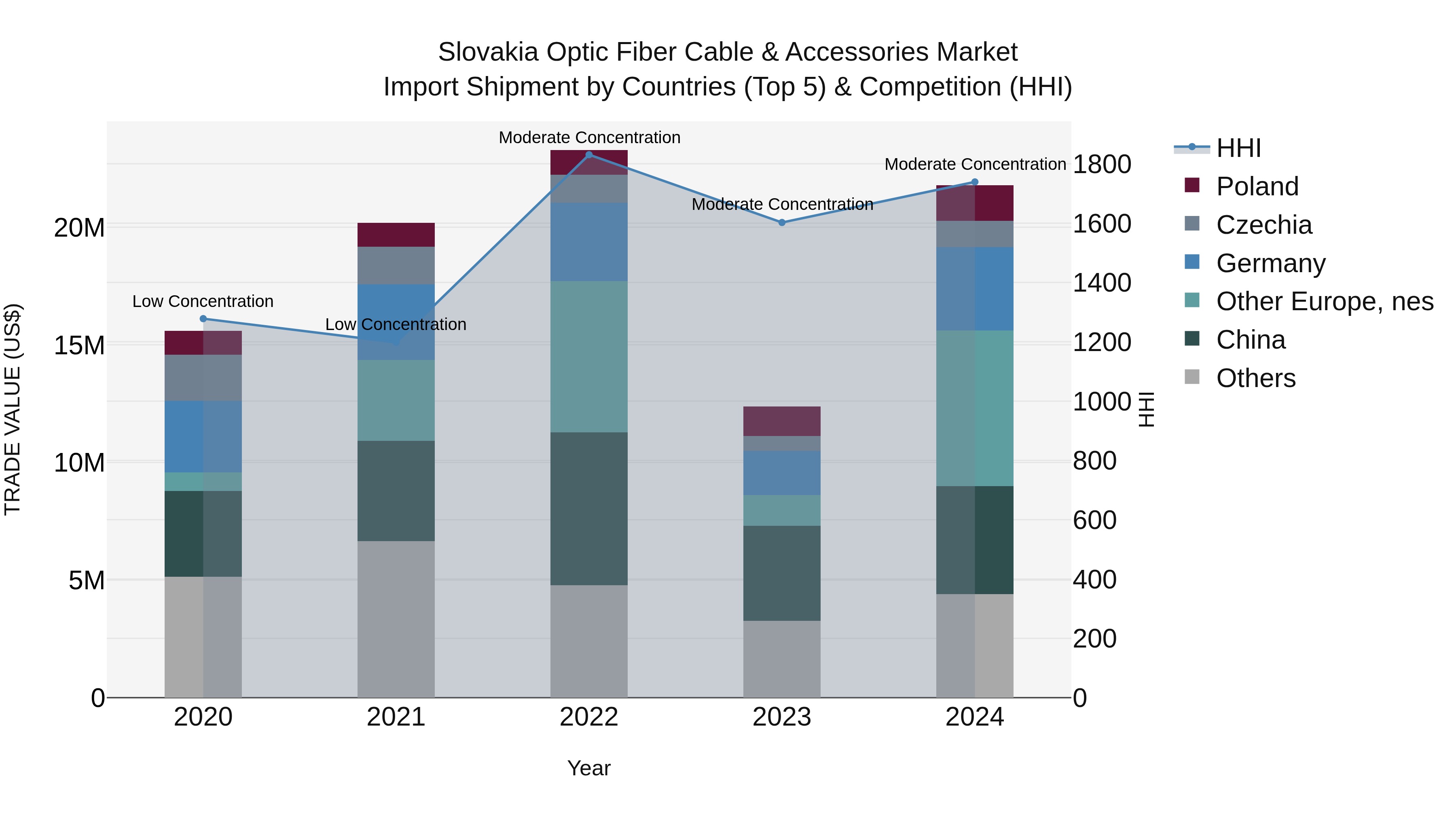 Slovakia Optic Fiber Cable & Accessories Market Top 5 Importing Countries and Market Competition (HHI) Analysis