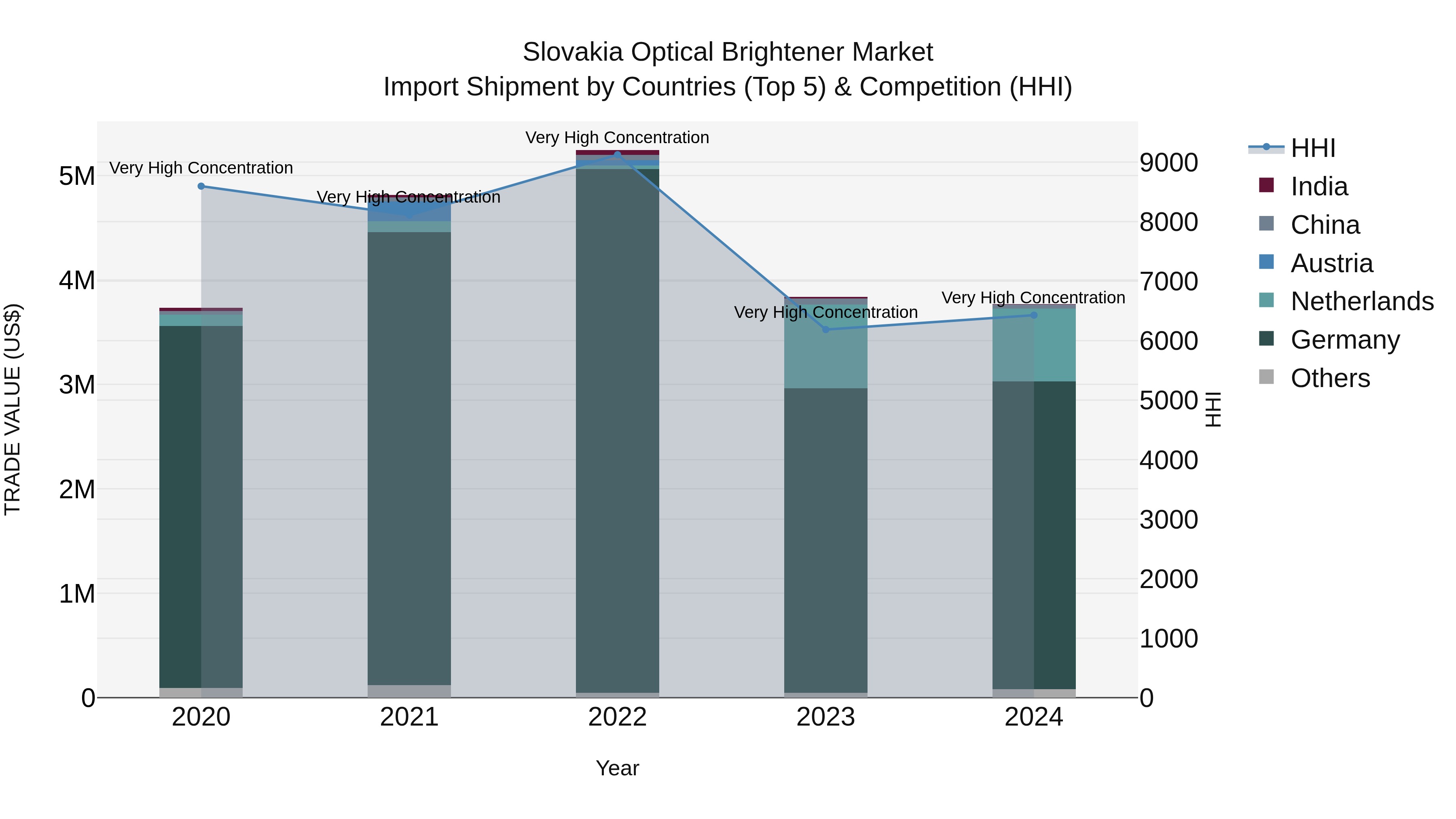 Slovakia Optical Brightener Market Top 5 Importing Countries and Market Competition (HHI) Analysis