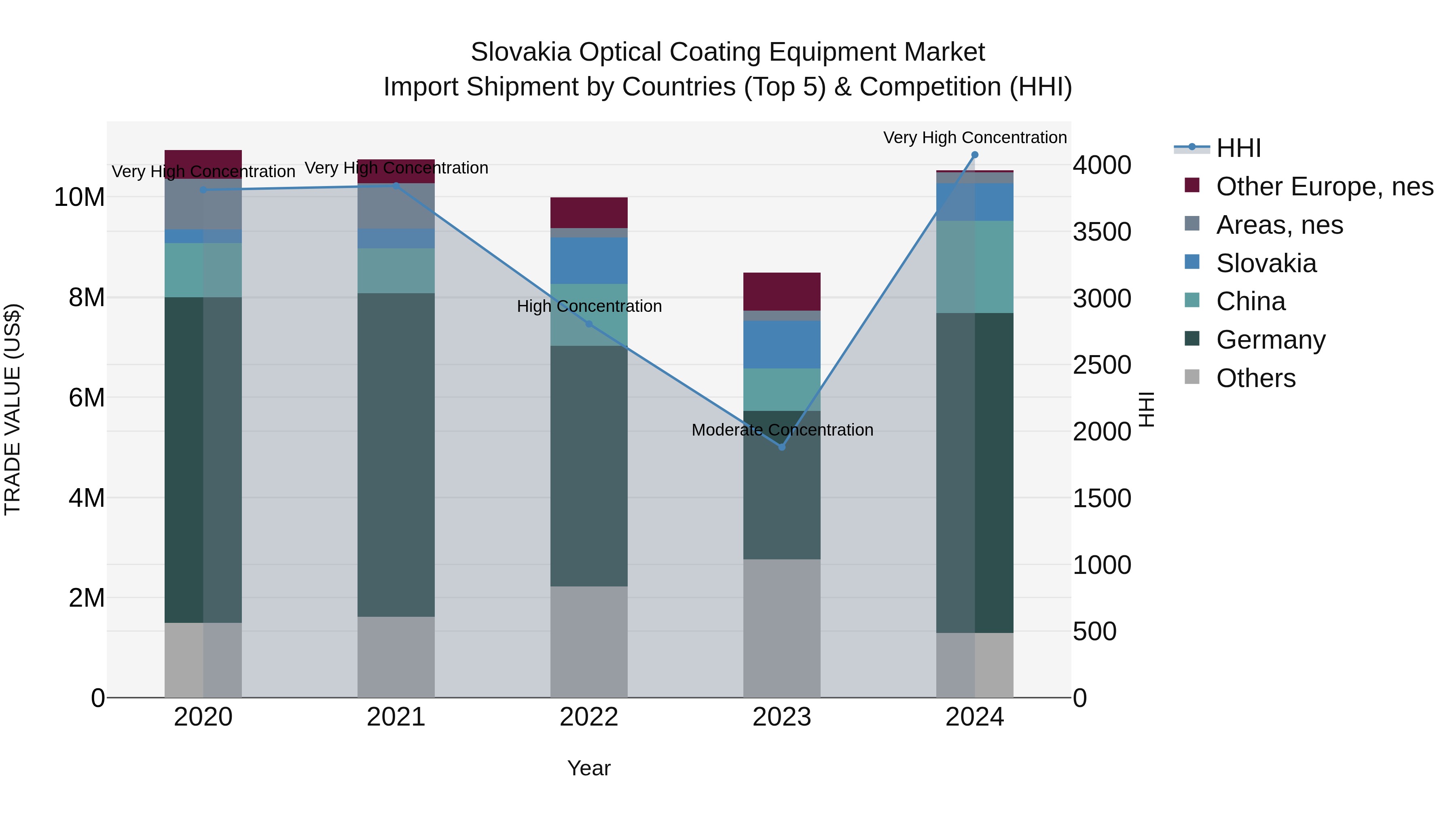 Slovakia Optical Coating Equipment Market Top 5 Importing Countries and Market Competition (HHI) Analysis