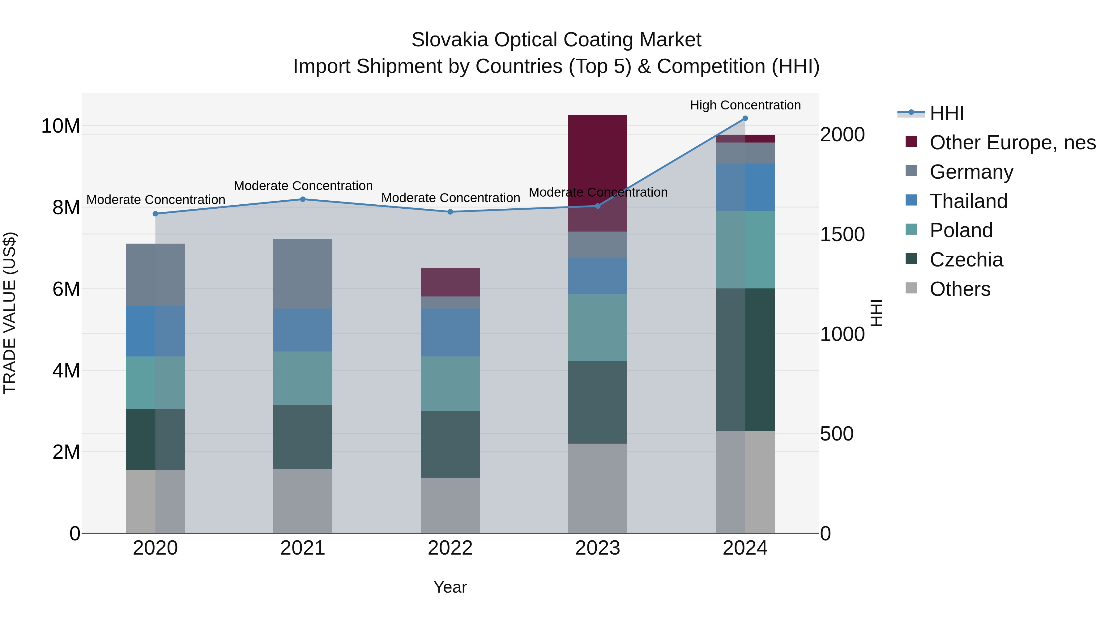 Slovakia Optical Coating Market Top 5 Importing Countries and Market Competition (HHI) Analysis