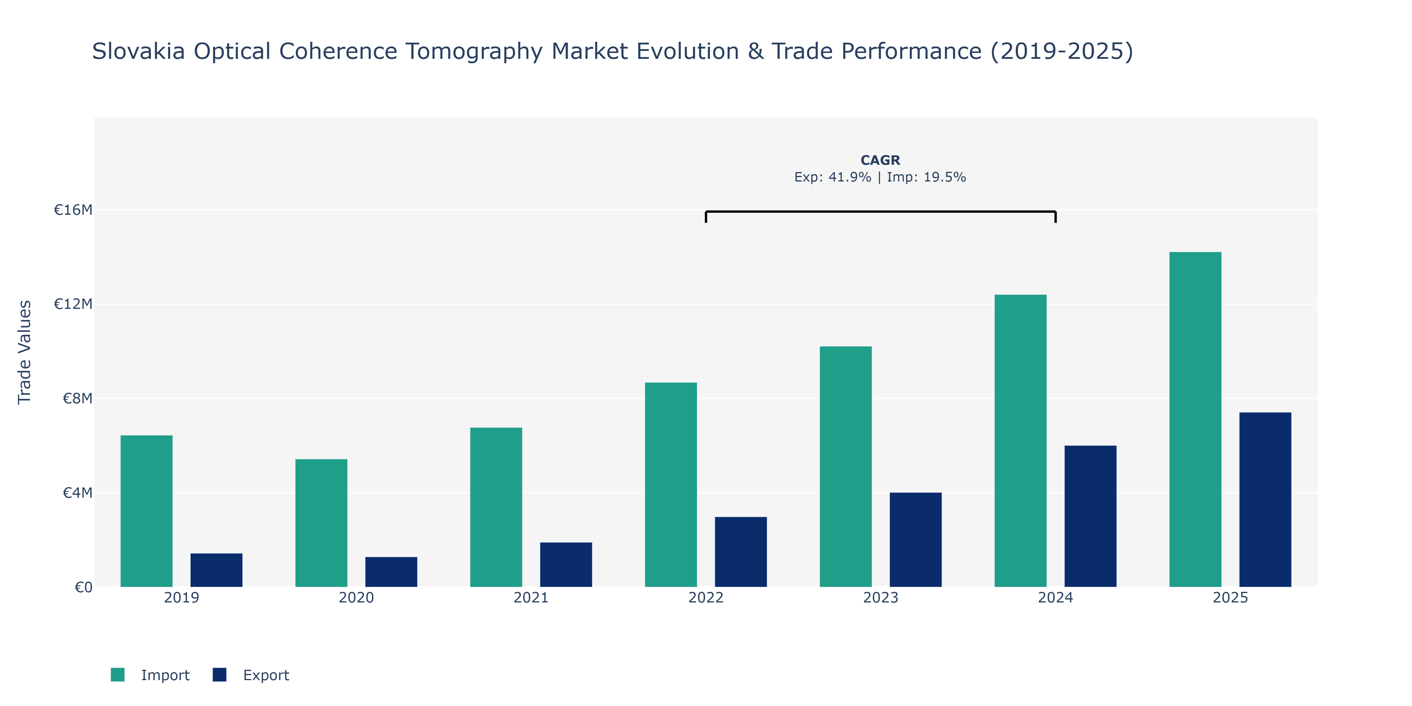 Slovakia Optical Coherence Tomography Market: Production & Trade Performance (2019-2025)