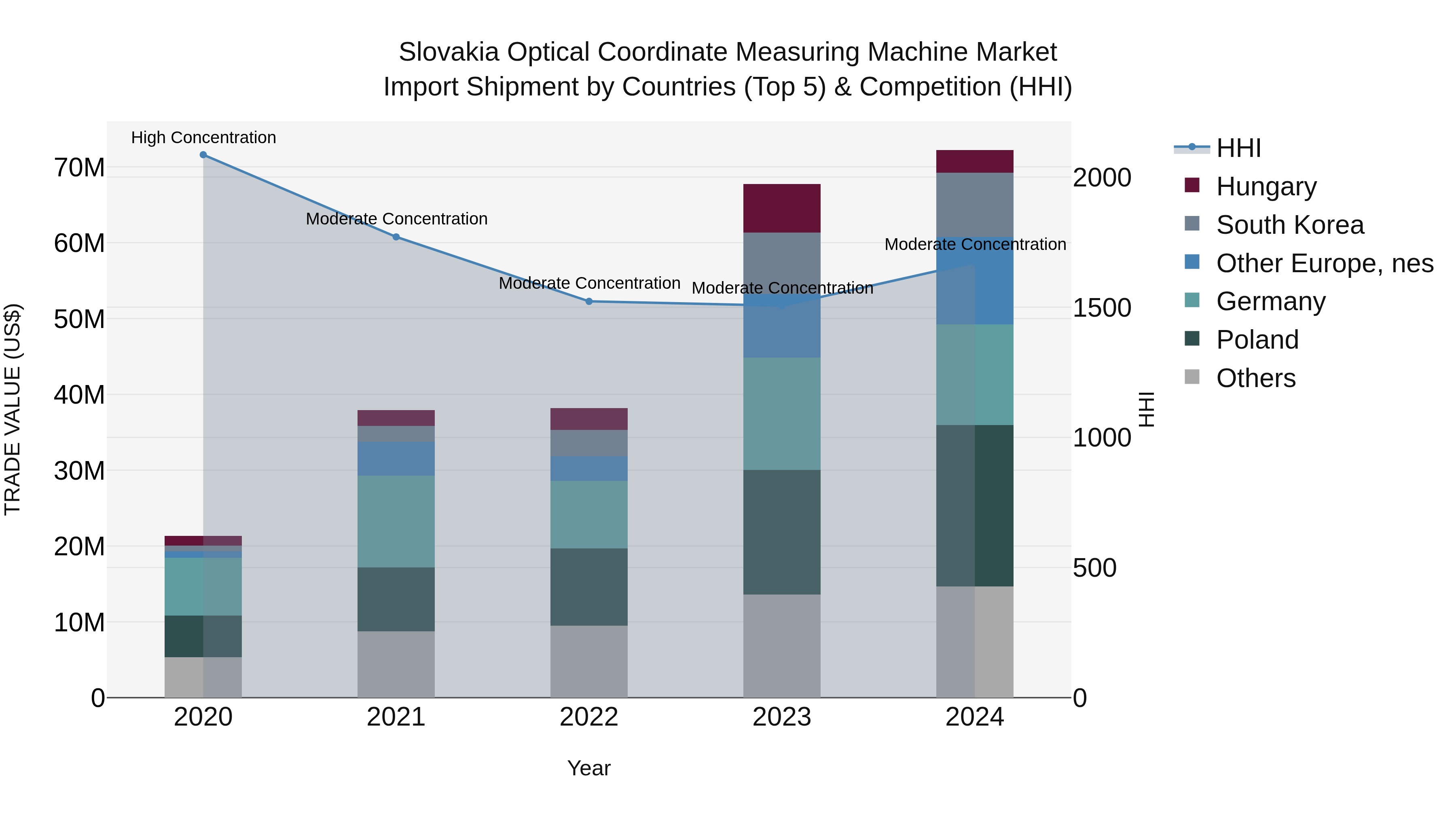 Slovakia Optical Coordinate Measuring Machine Market Top 5 Importing Countries and Market Competition (HHI) Analysis