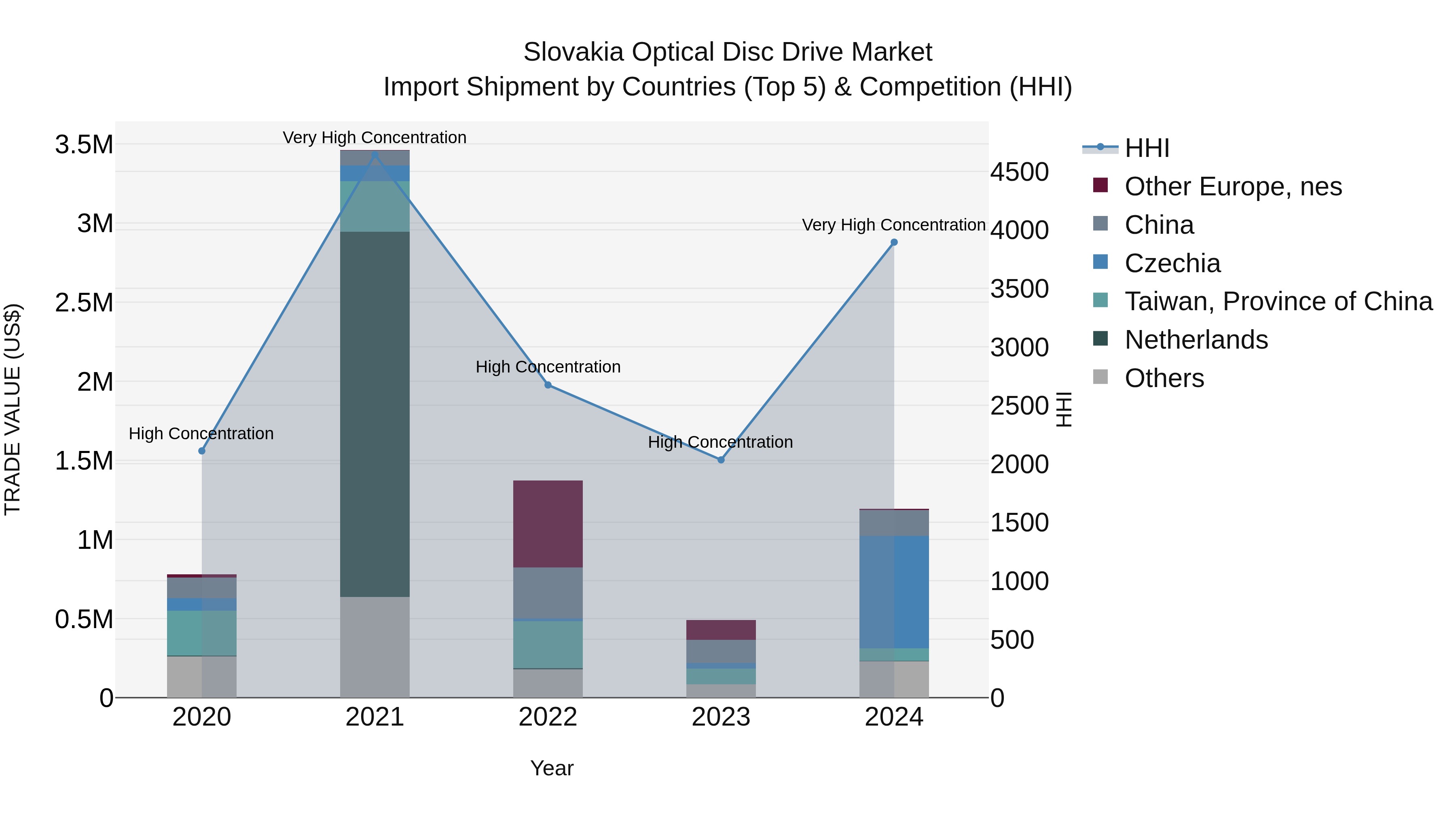 Slovakia Optical Disc Drive Market Top 5 Importing Countries and Market Competition (HHI) Analysis