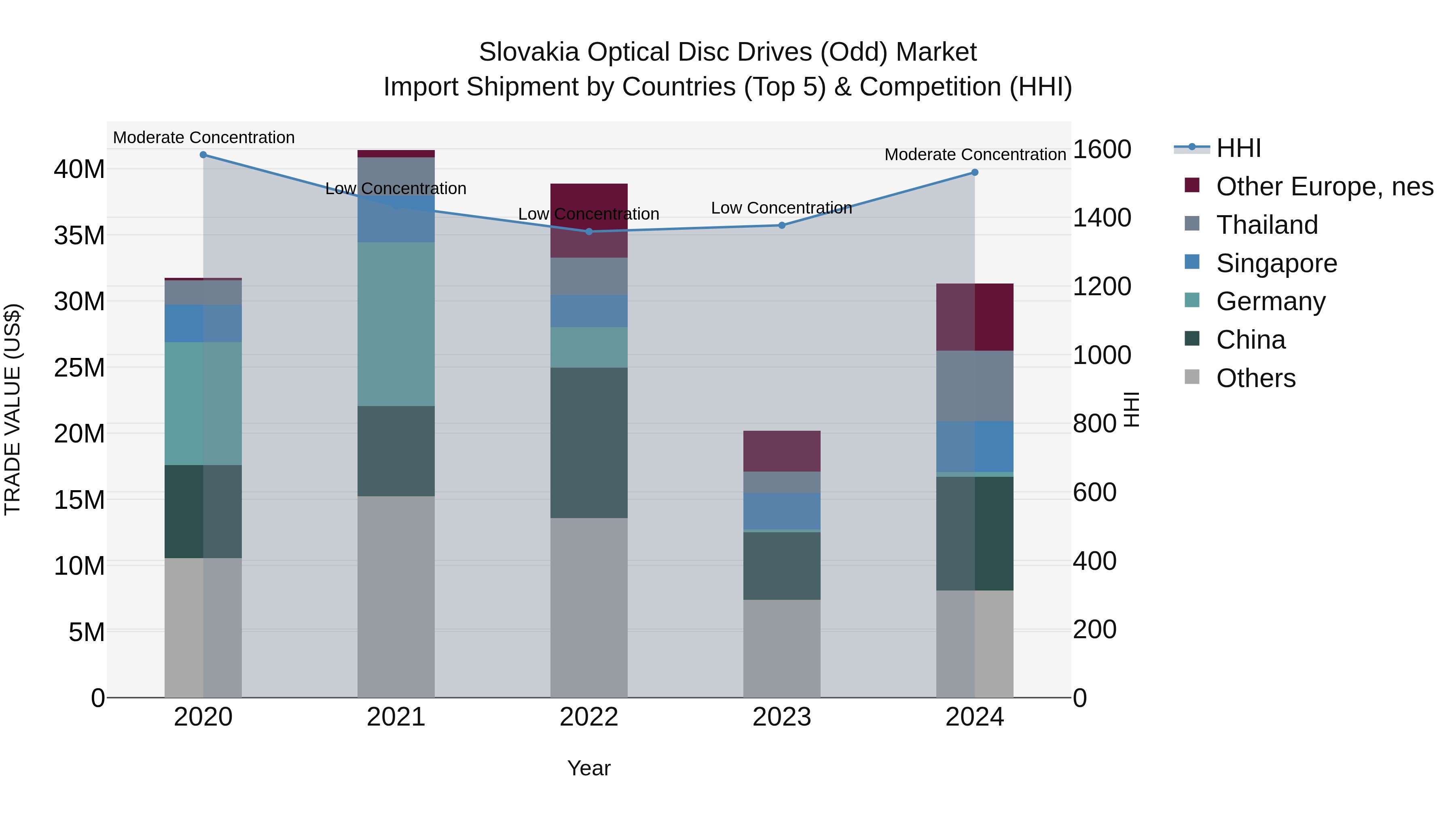 Slovakia Optical Disc Drives Odd Market Top 5 Importing Countries and Market Competition (HHI) Analysis