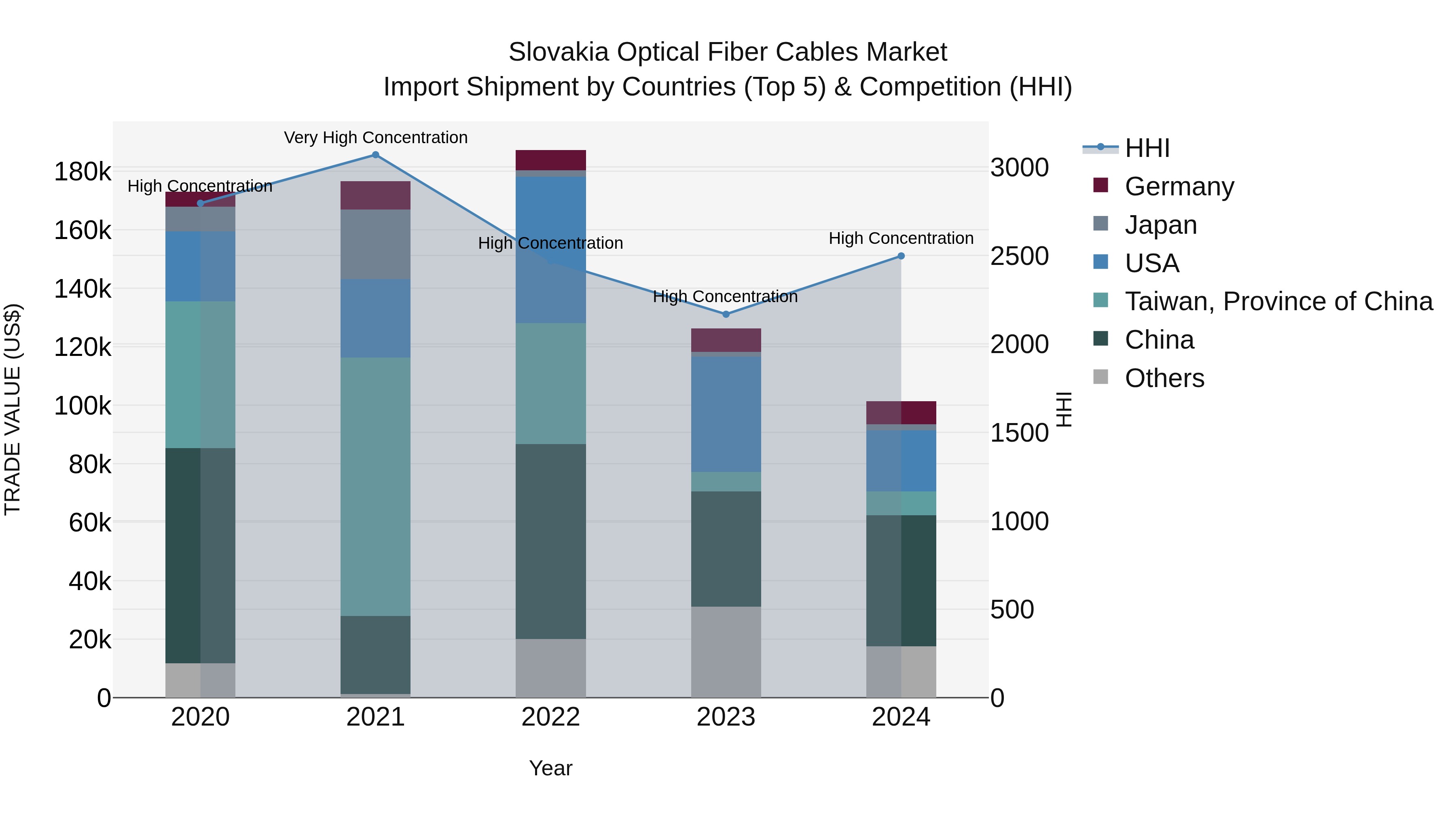 Slovakia Optical Fiber Cables Market Top 5 Importing Countries and Market Competition (HHI) Analysis