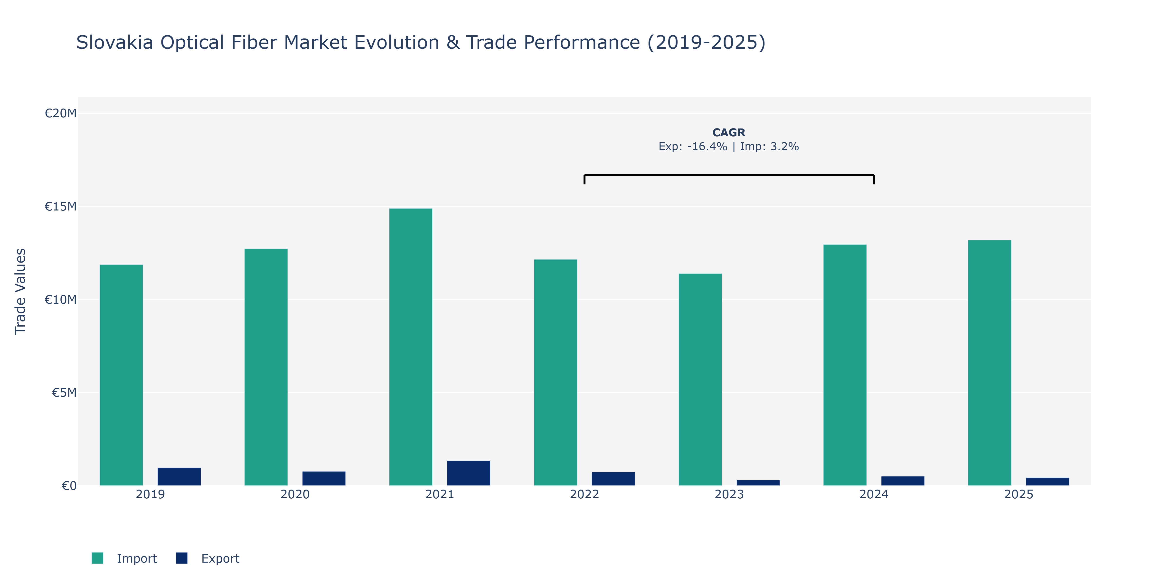 Slovakia Optical Fiber Market: Production & Trade Performance (2019-2025)