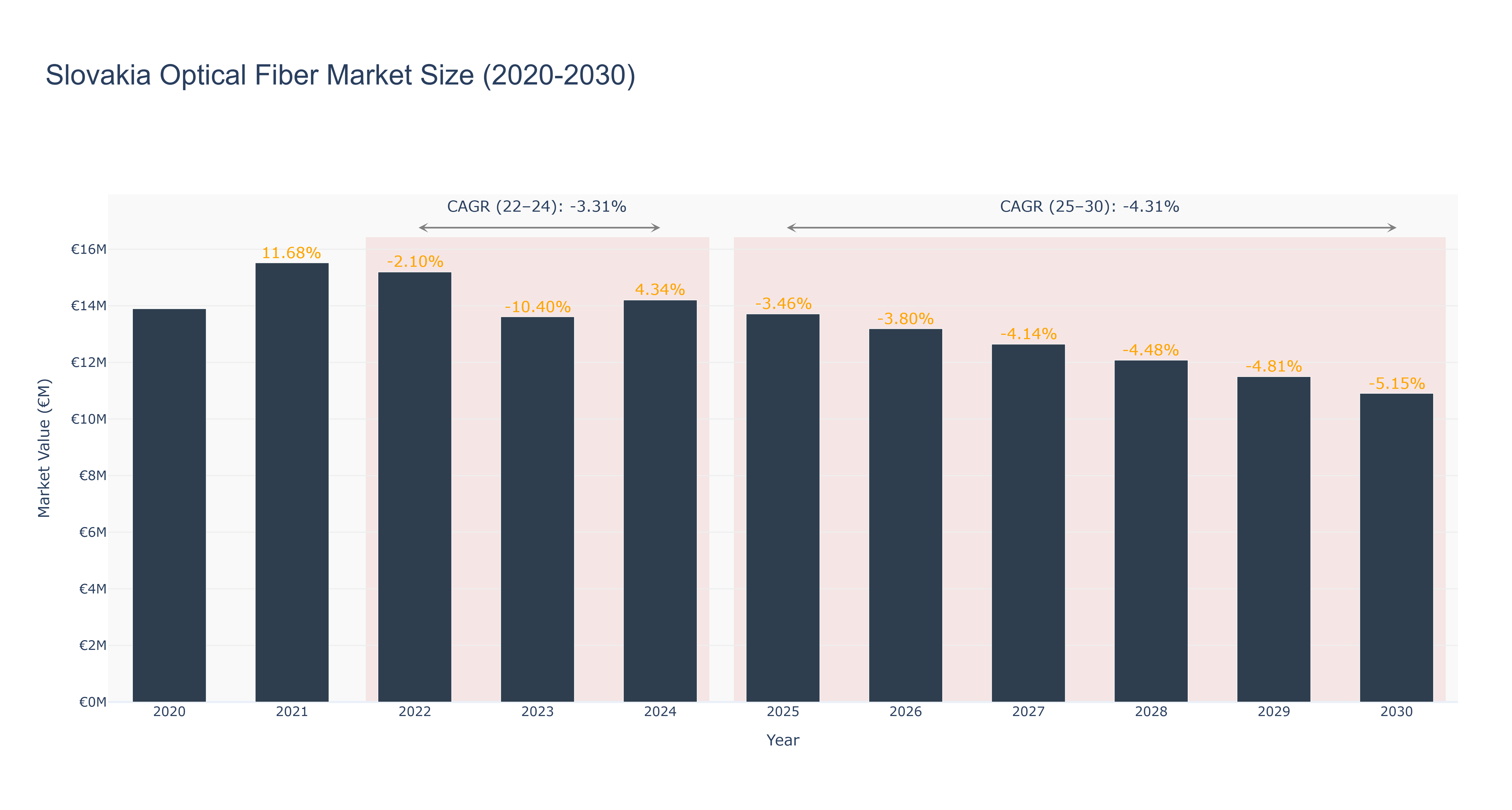Slovakia Optical Fiber Market Size (2020-2030)