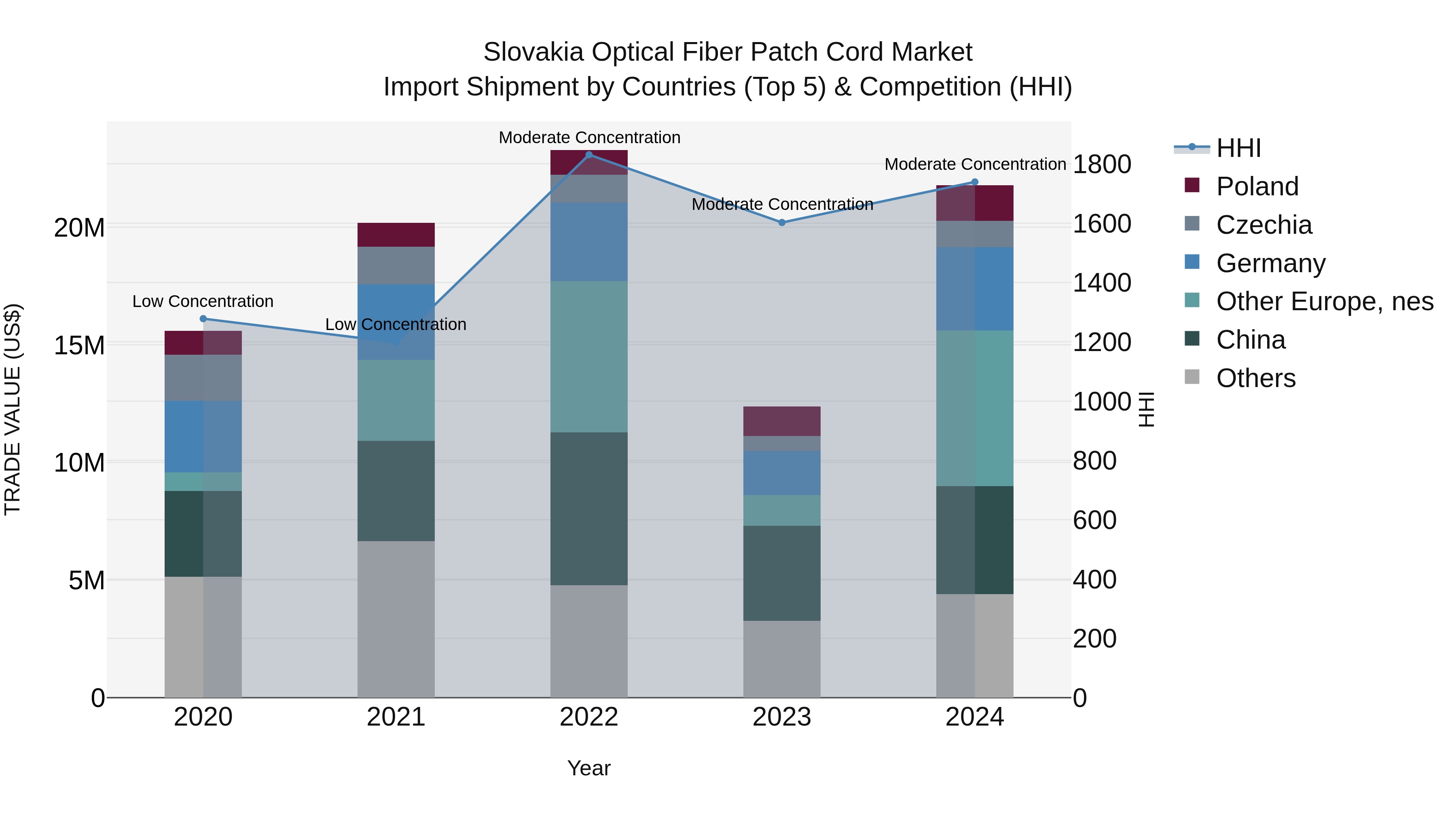 Slovakia Optical Fiber Patch Cord Market Top 5 Importing Countries and Market Competition (HHI) Analysis