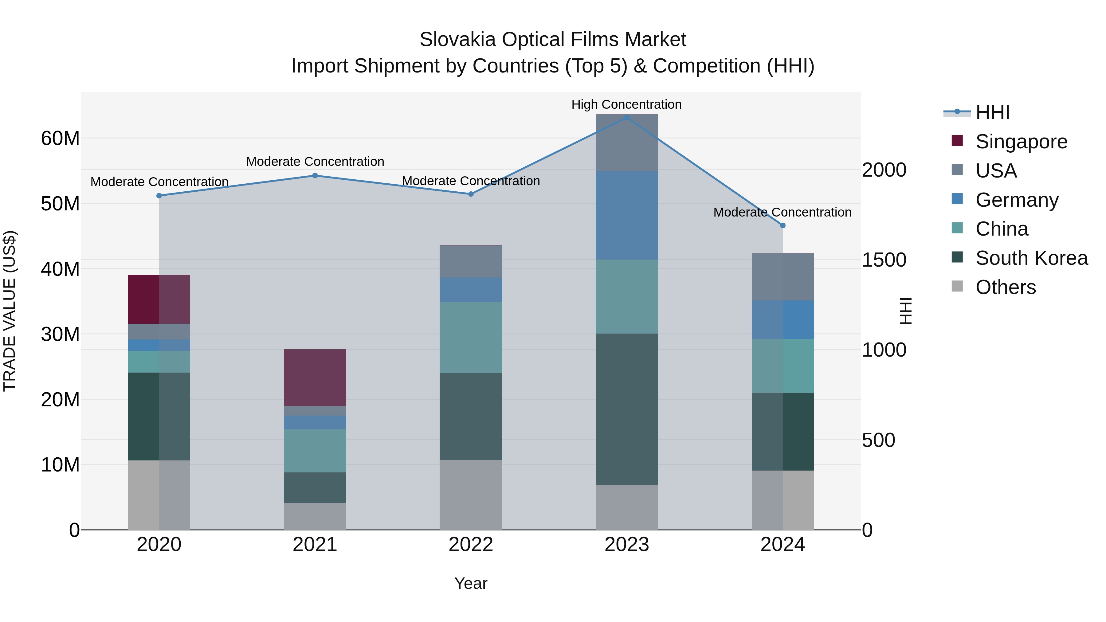 Slovakia Optical Films Market Top 5 Importing Countries and Market Competition (HHI) Analysis