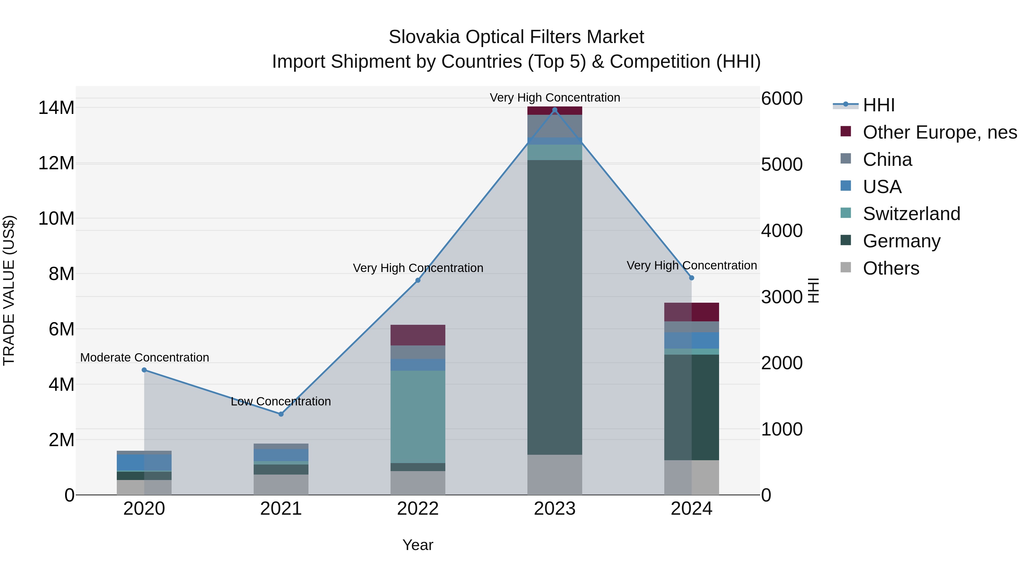 Slovakia Optical Filters Market Top 5 Importing Countries and Market Competition (HHI) Analysis