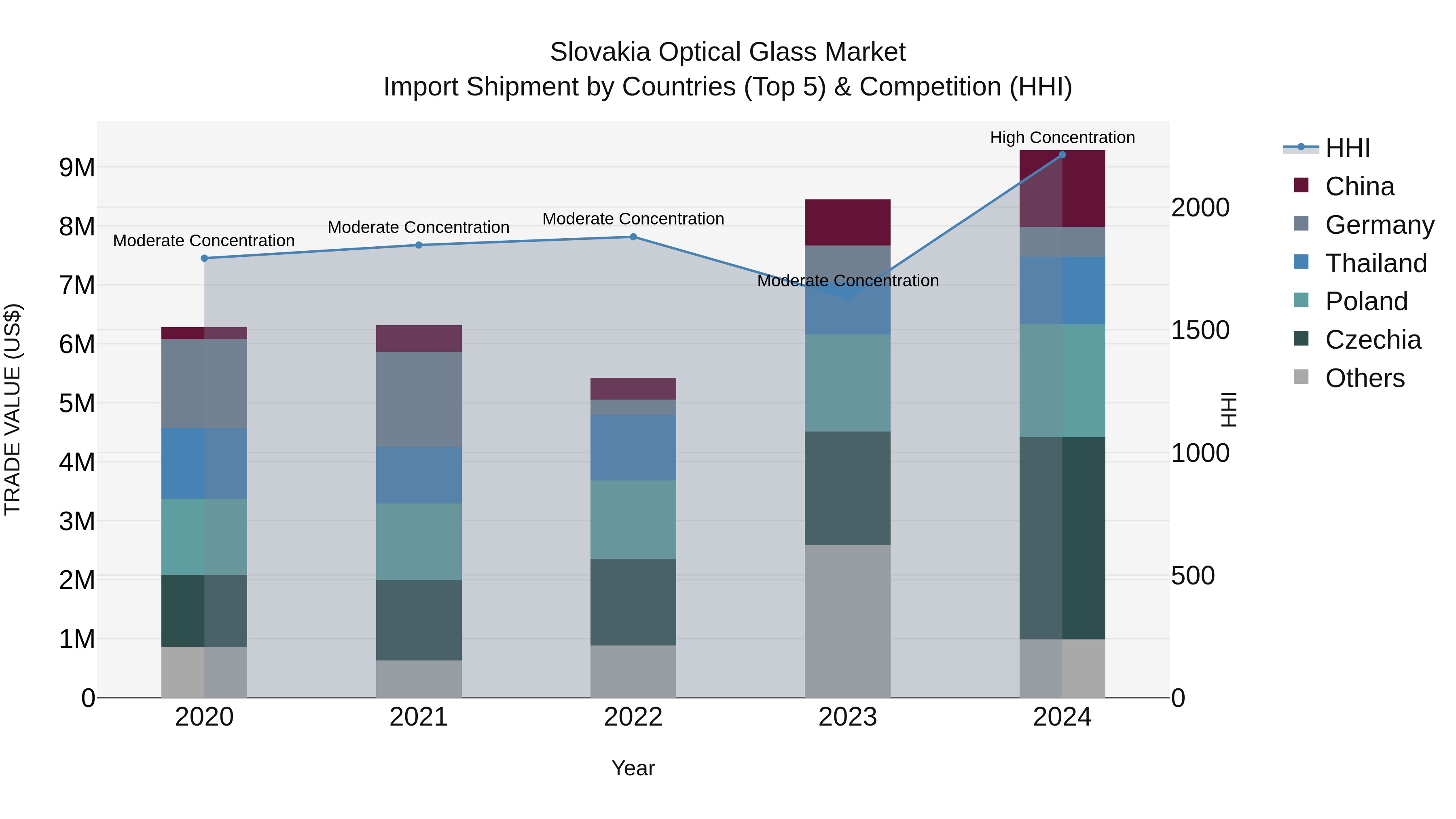 Slovakia Optical Glass Market Top 5 Importing Countries and Market Competition (HHI) Analysis