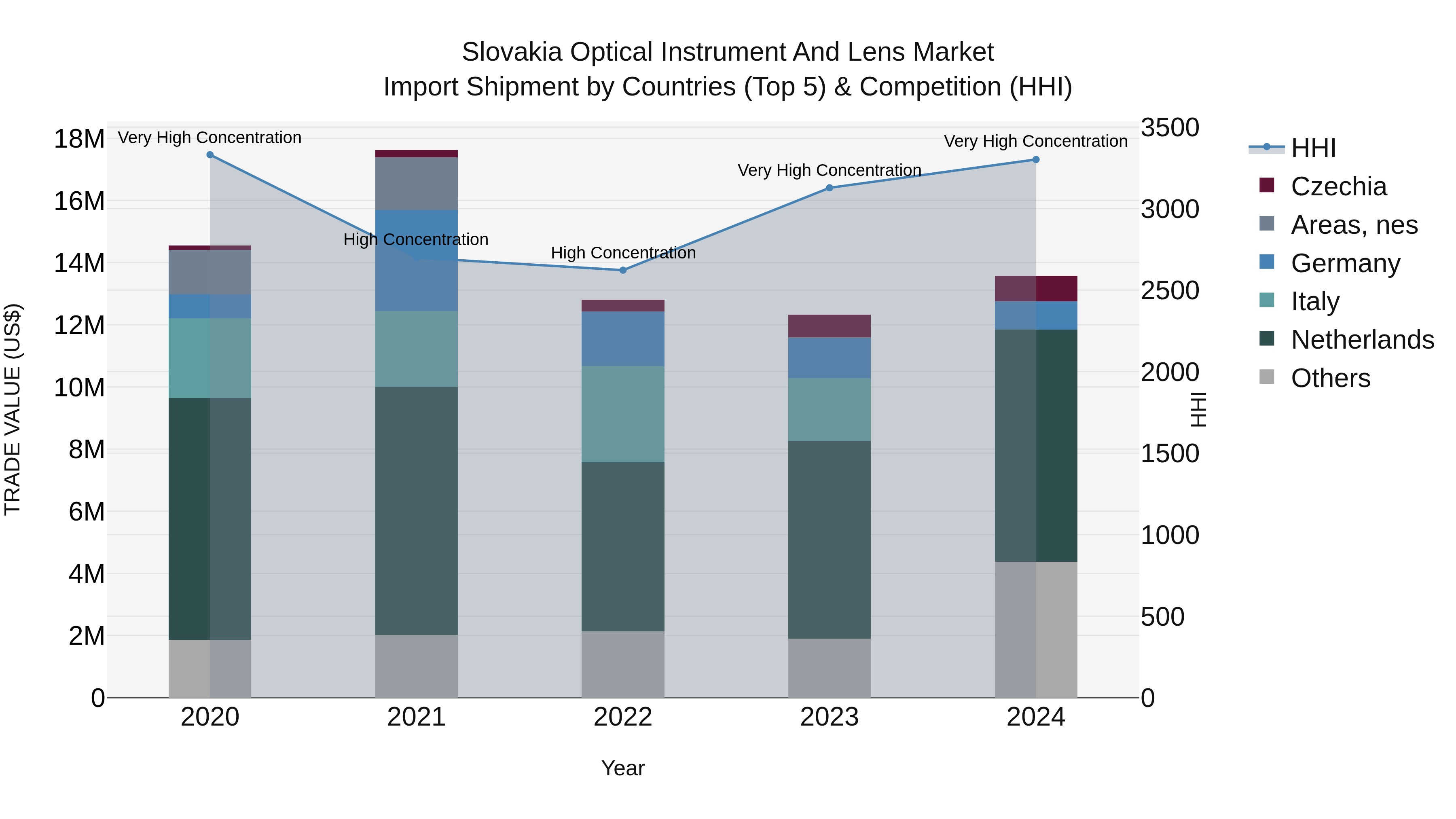 Slovakia Optical Instrument And Lens Market Top 5 Importing Countries and Market Competition (HHI) Analysis