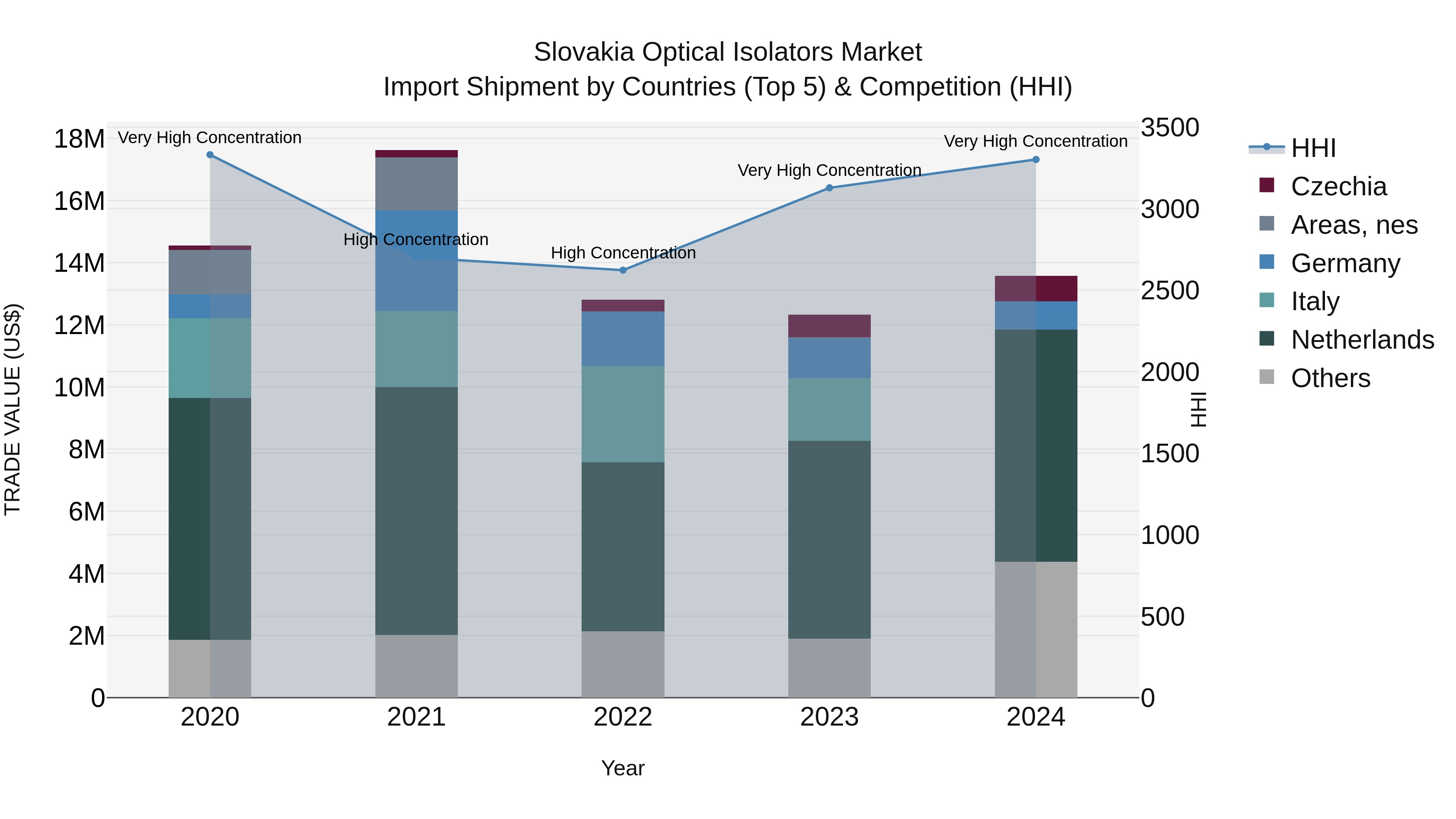 Slovakia Optical Isolators Market Top 5 Importing Countries and Market Competition (HHI) Analysis
