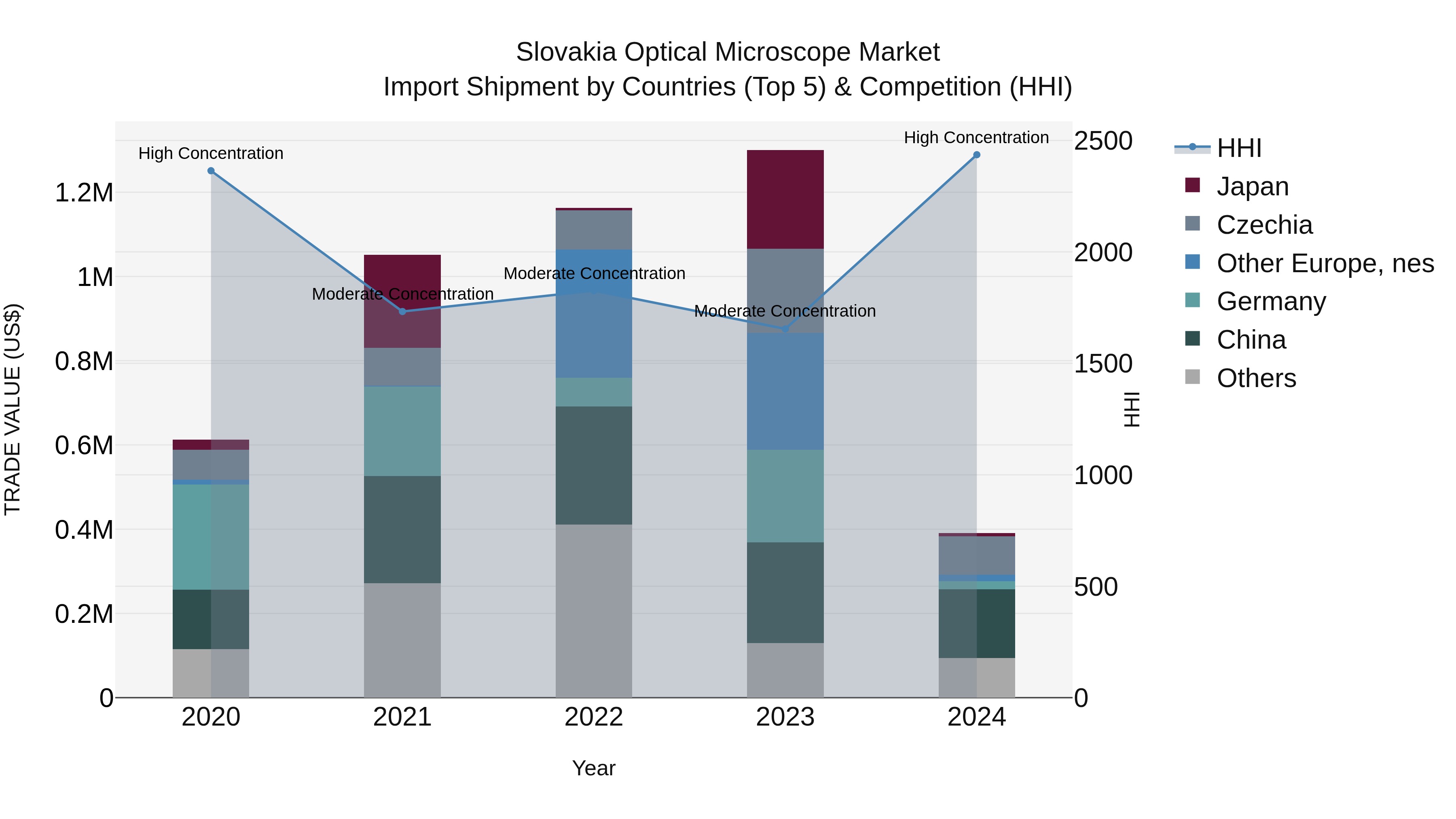 Slovakia Optical Microscope Market Top 5 Importing Countries and Market Competition (HHI) Analysis