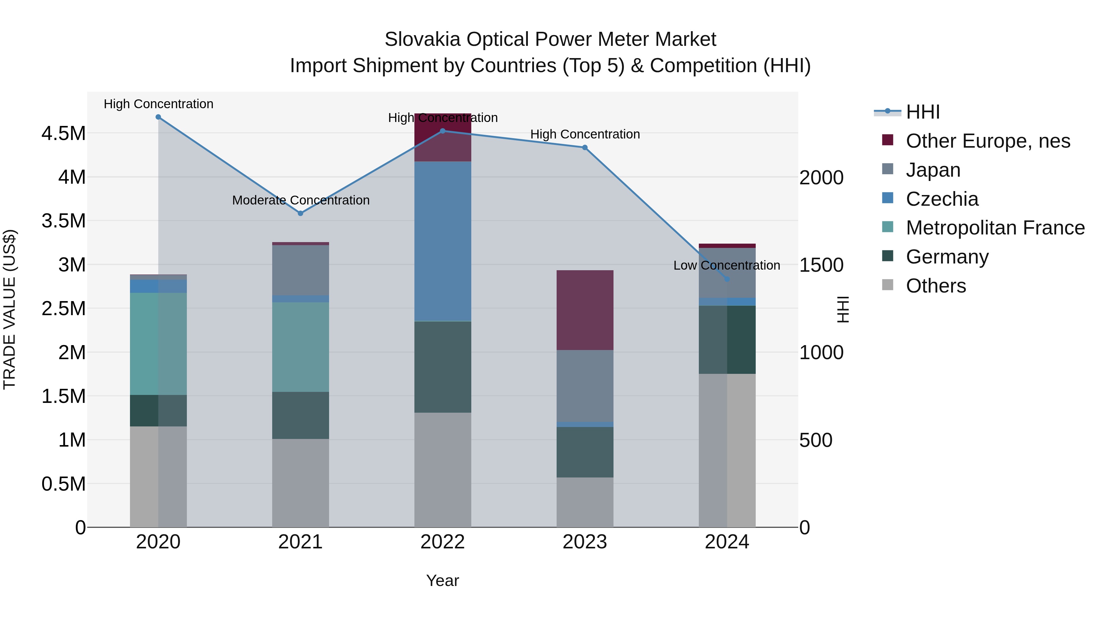 Slovakia Optical Power Meter Market Top 5 Importing Countries and Market Competition (HHI) Analysis